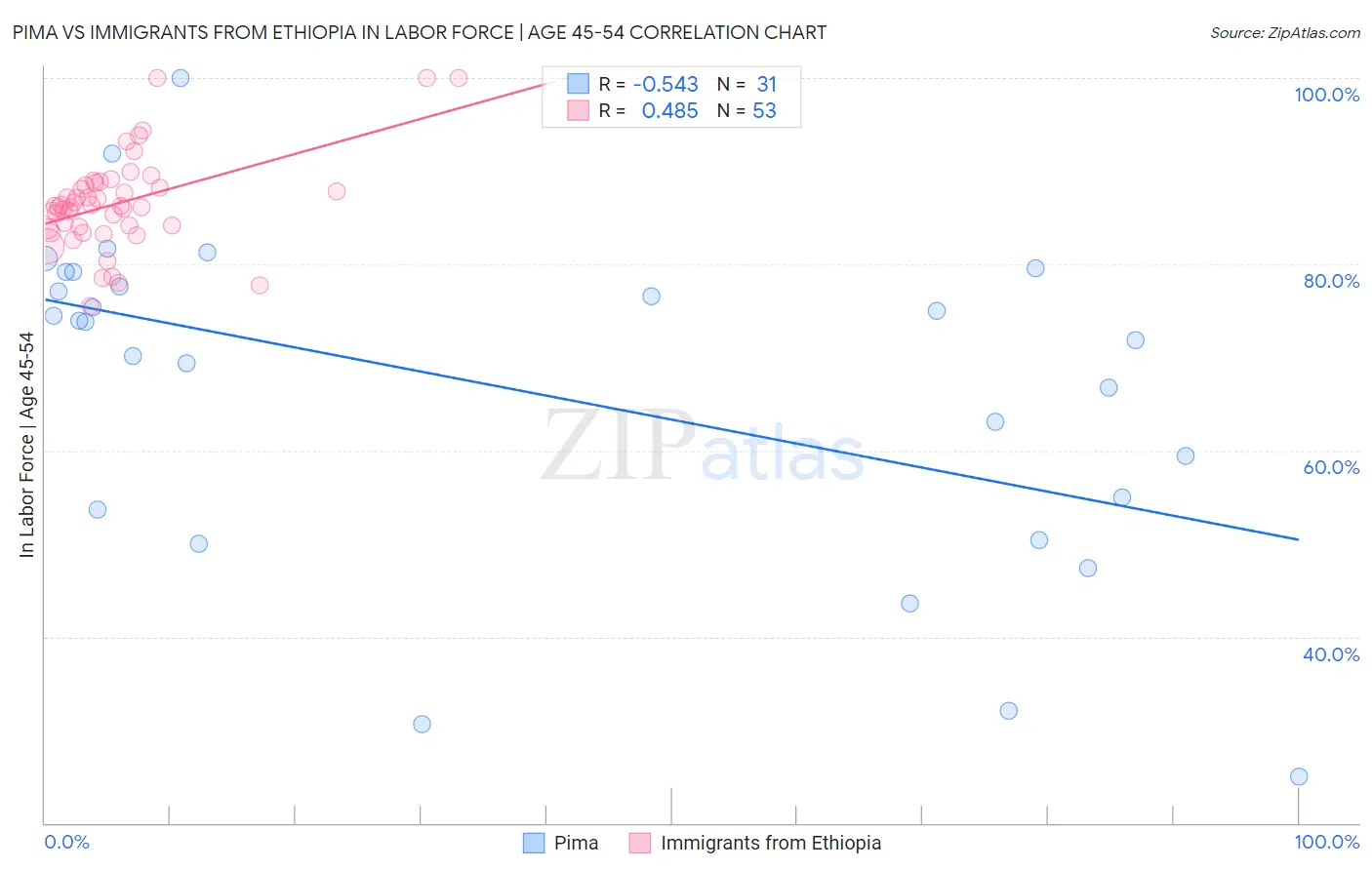 Pima vs Immigrants from Ethiopia In Labor Force | Age 45-54