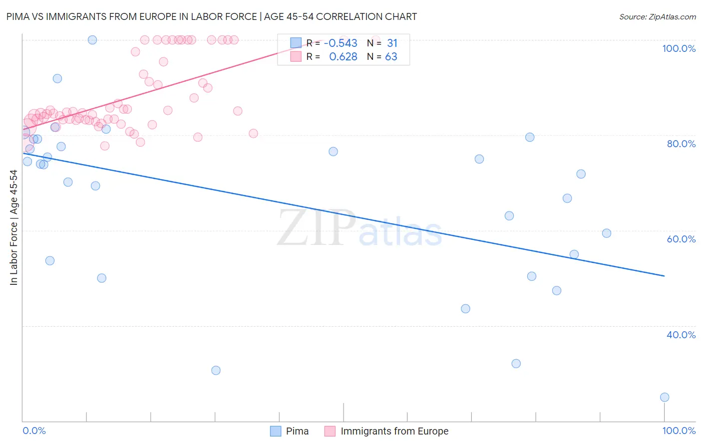 Pima vs Immigrants from Europe In Labor Force | Age 45-54