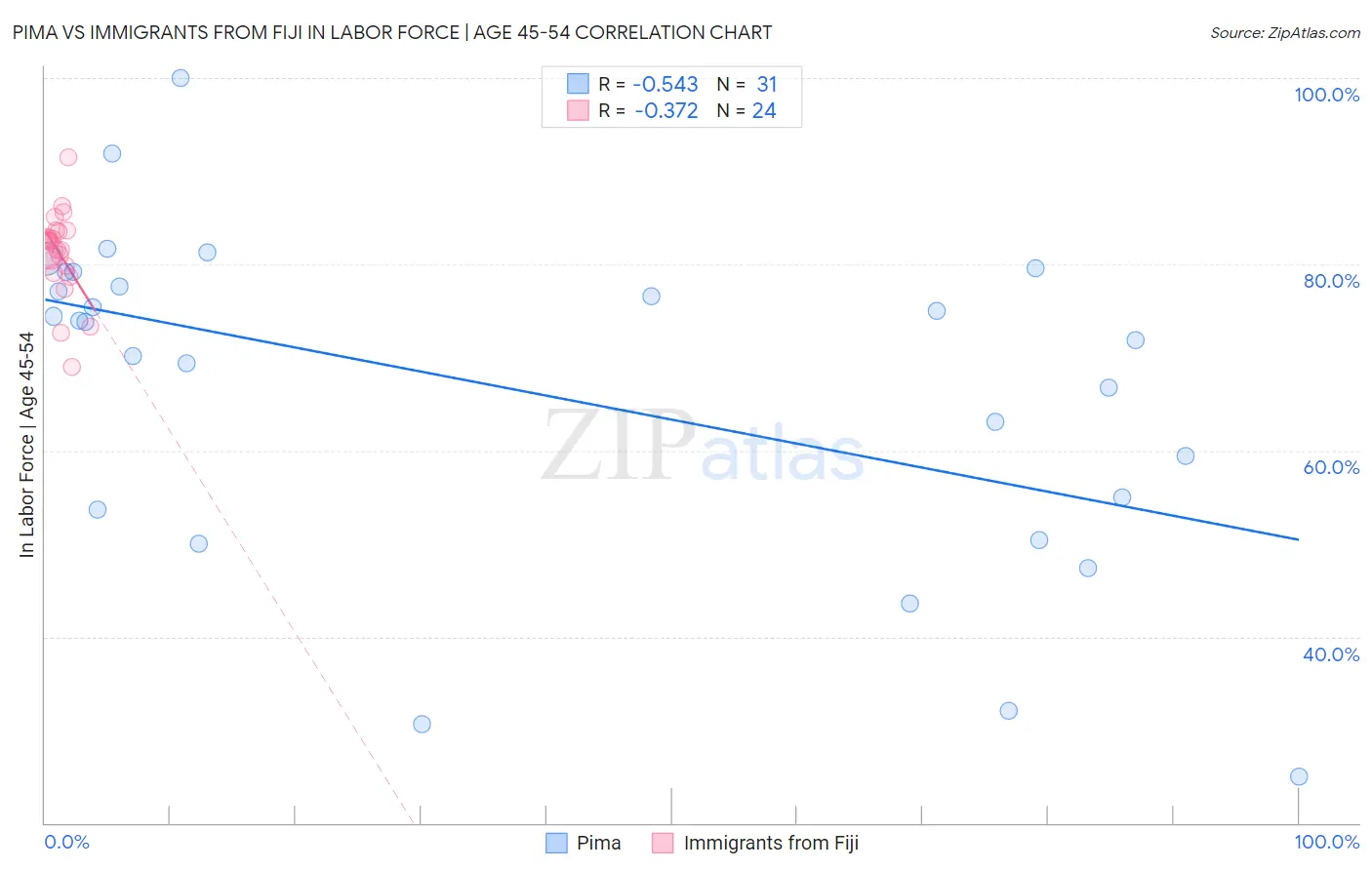 Pima vs Immigrants from Fiji In Labor Force | Age 45-54