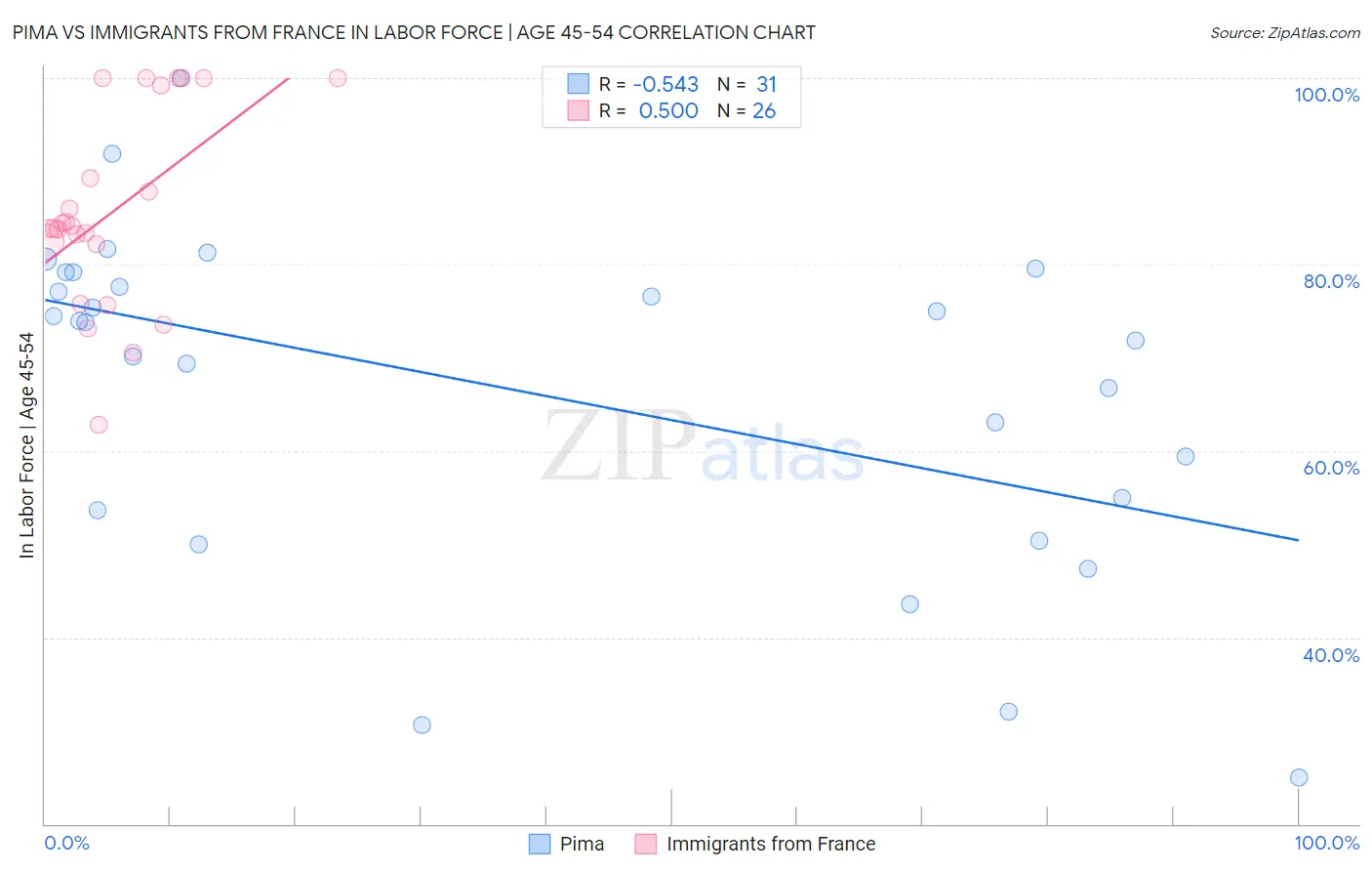 Pima vs Immigrants from France In Labor Force | Age 45-54