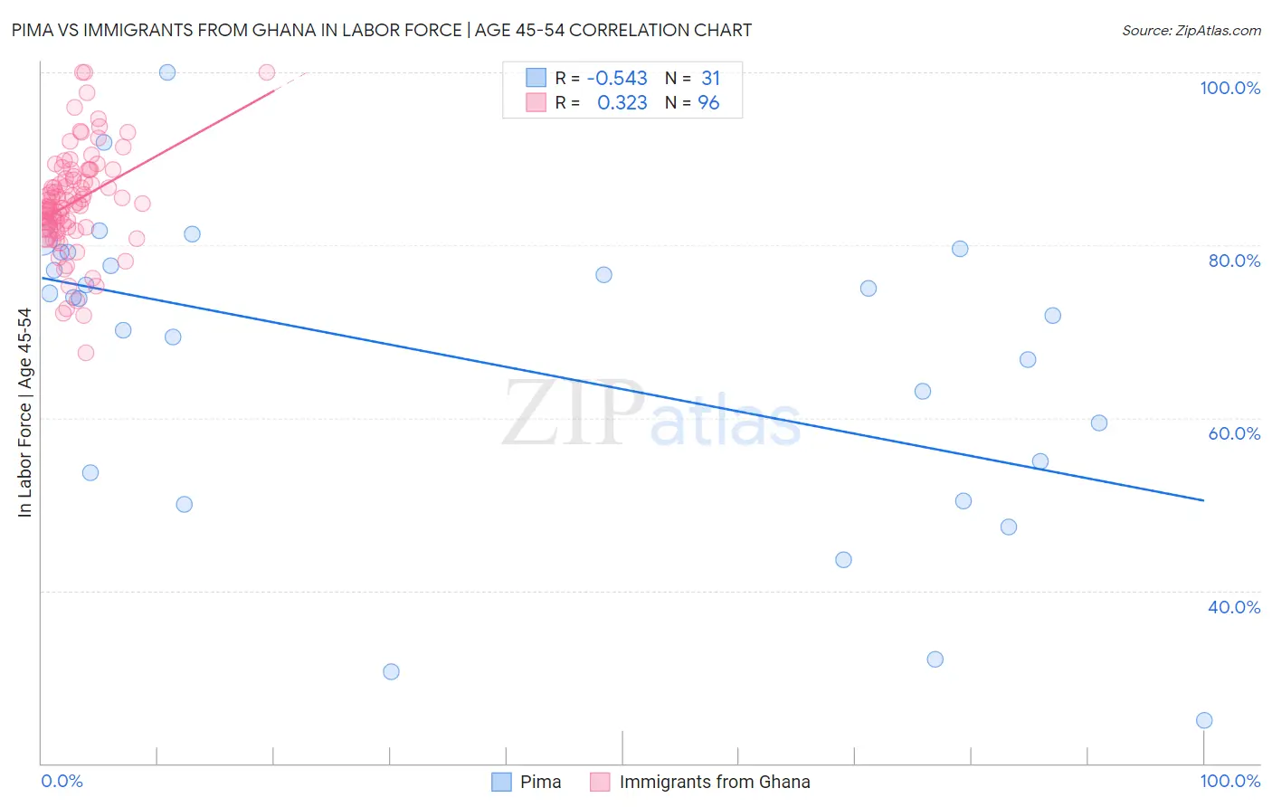 Pima vs Immigrants from Ghana In Labor Force | Age 45-54