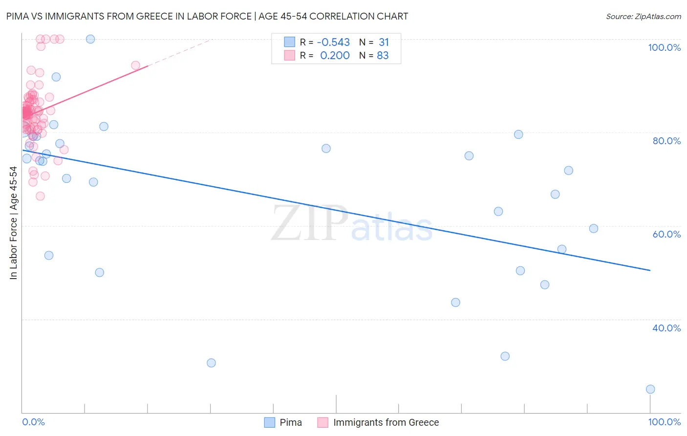 Pima vs Immigrants from Greece In Labor Force | Age 45-54