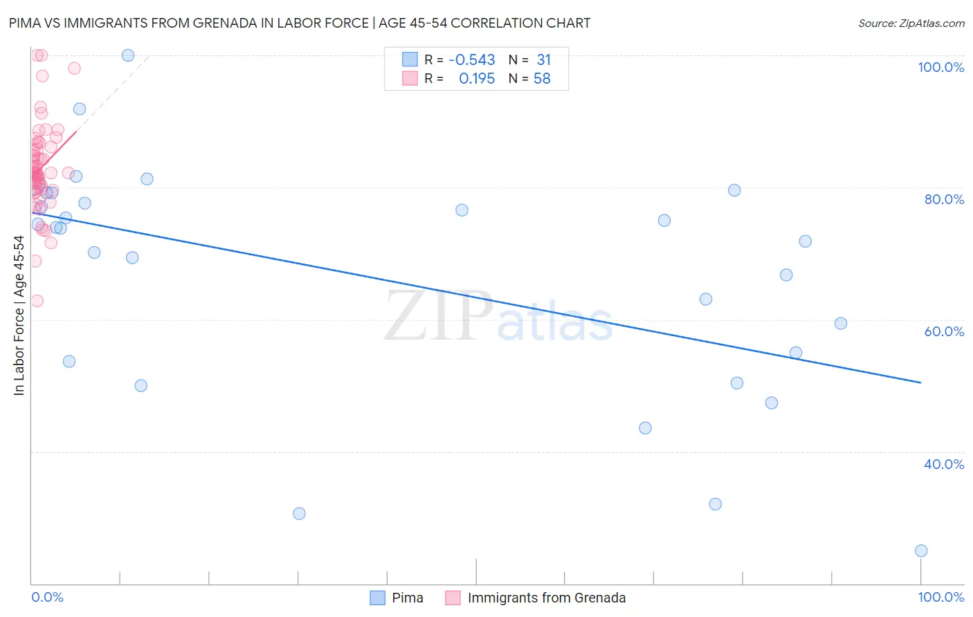 Pima vs Immigrants from Grenada In Labor Force | Age 45-54