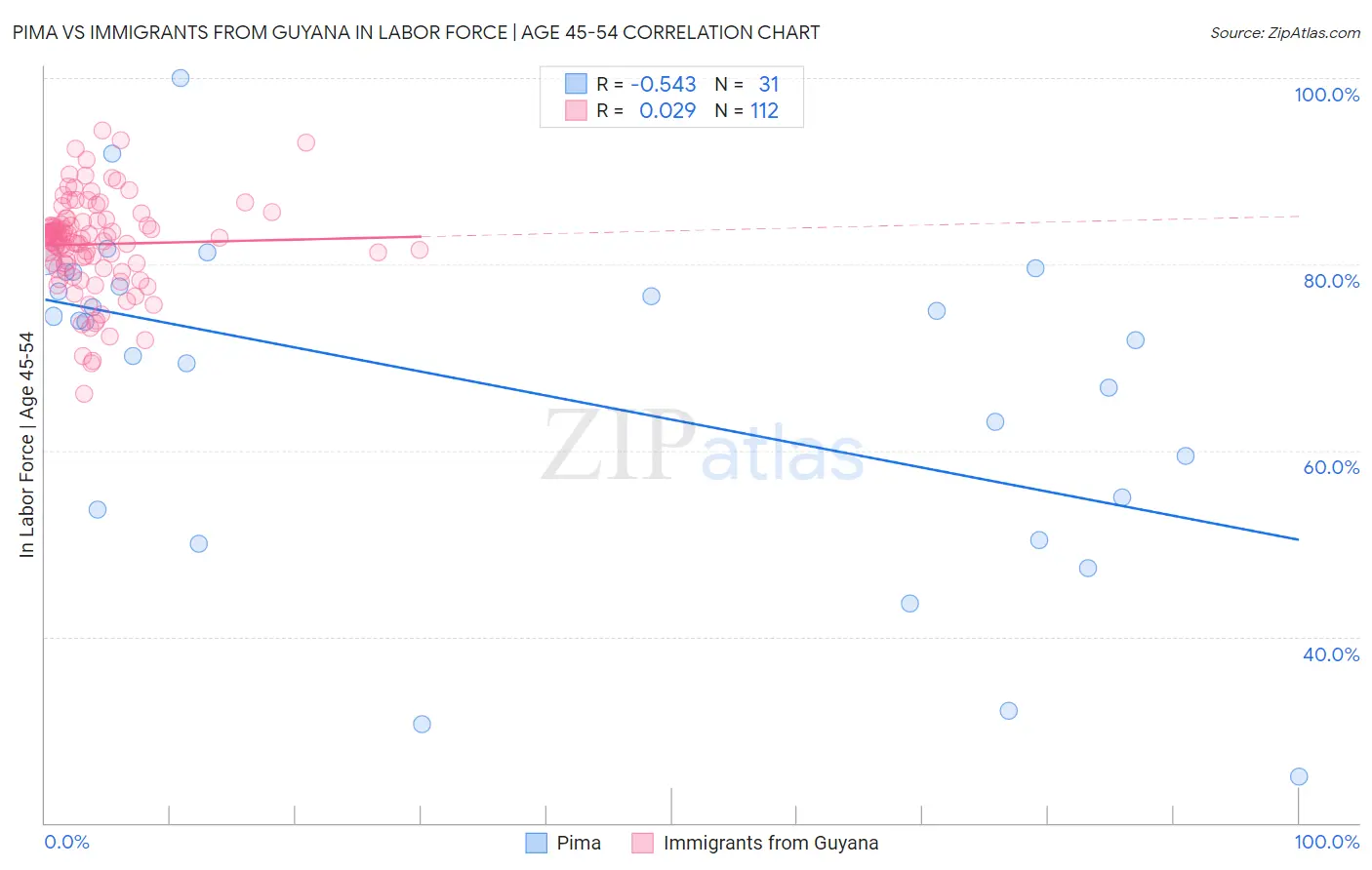 Pima vs Immigrants from Guyana In Labor Force | Age 45-54
