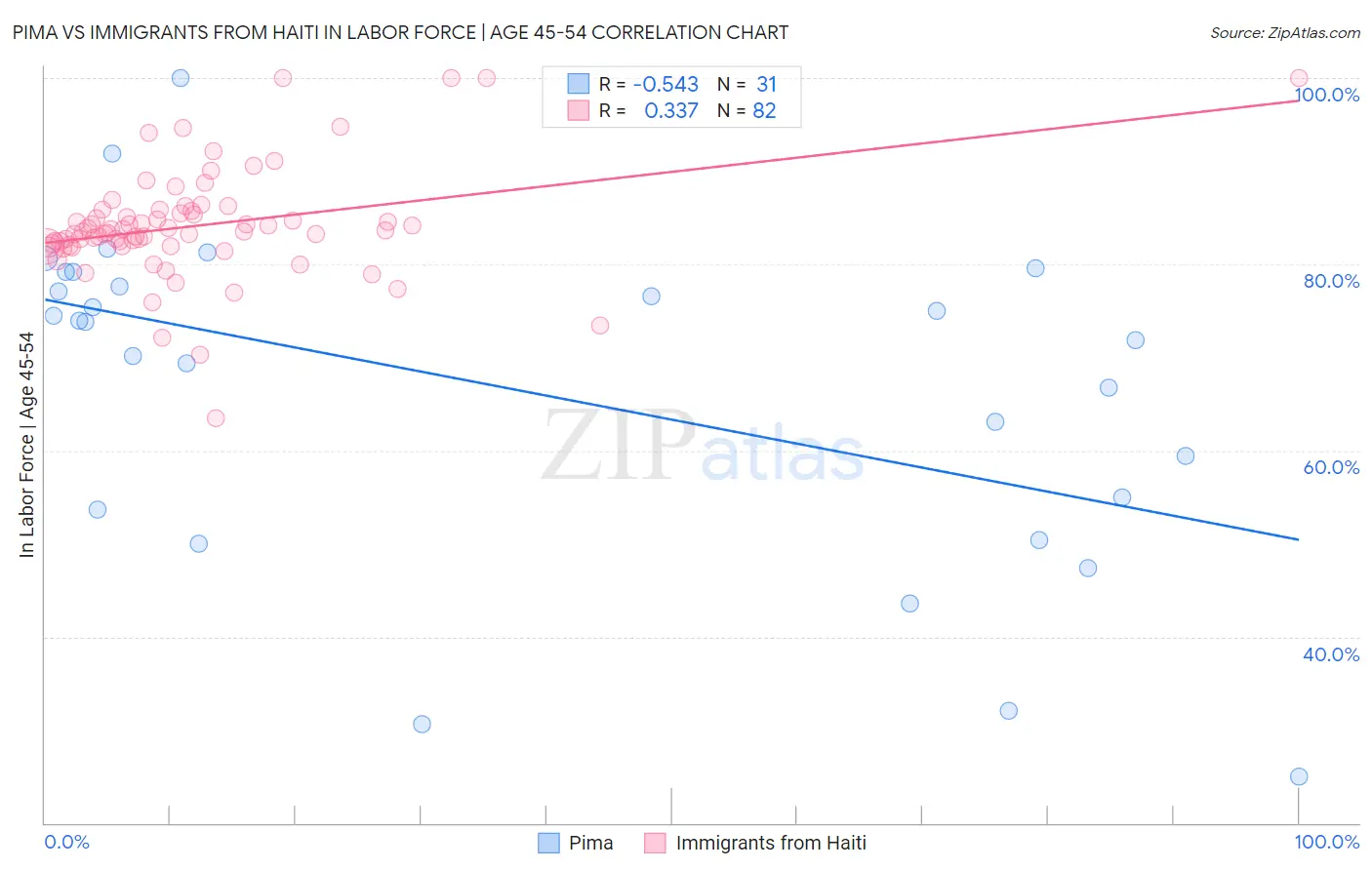 Pima vs Immigrants from Haiti In Labor Force | Age 45-54