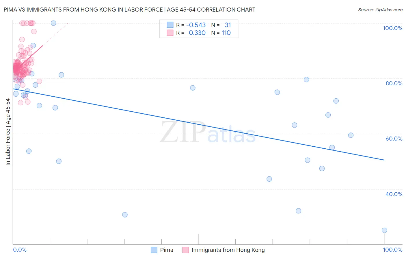 Pima vs Immigrants from Hong Kong In Labor Force | Age 45-54