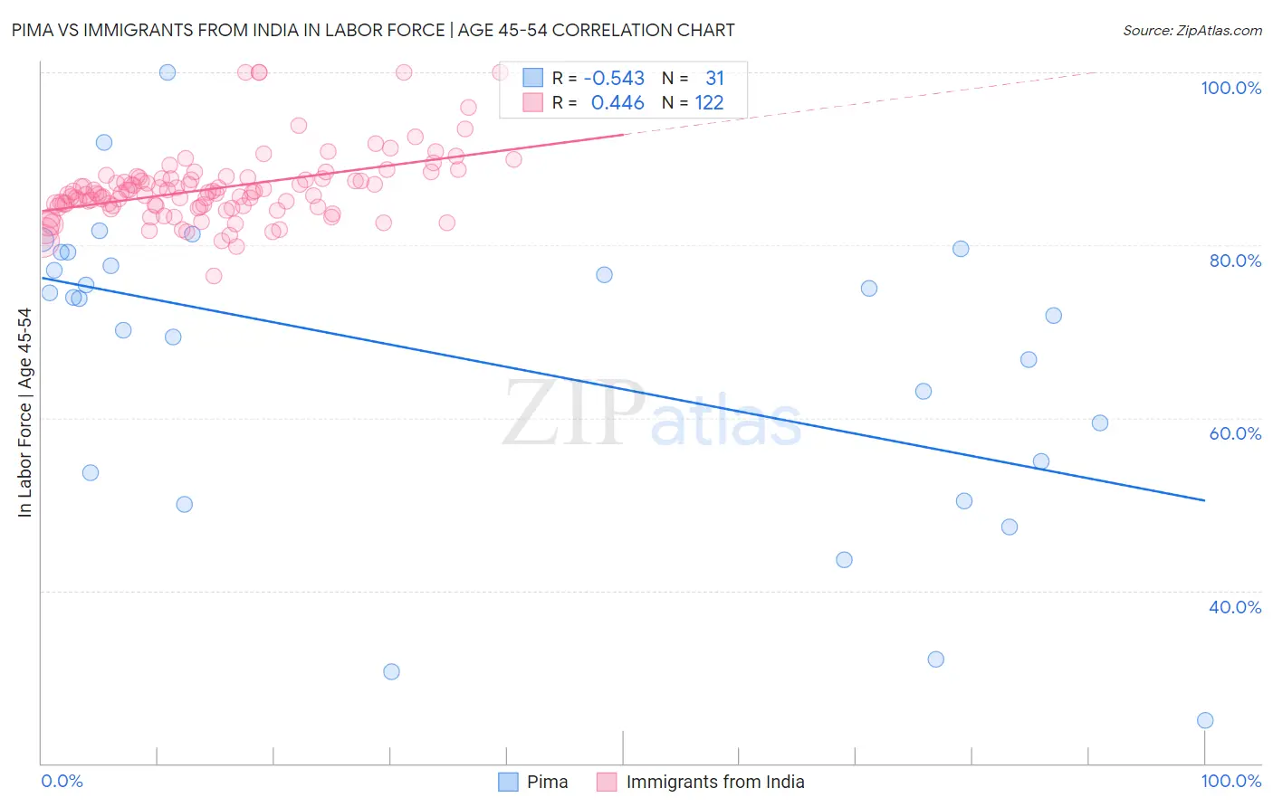Pima vs Immigrants from India In Labor Force | Age 45-54