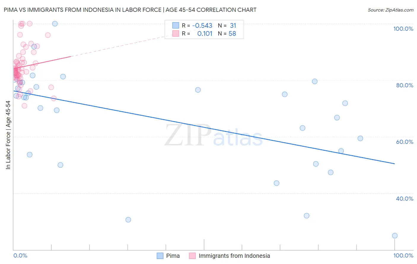 Pima vs Immigrants from Indonesia In Labor Force | Age 45-54