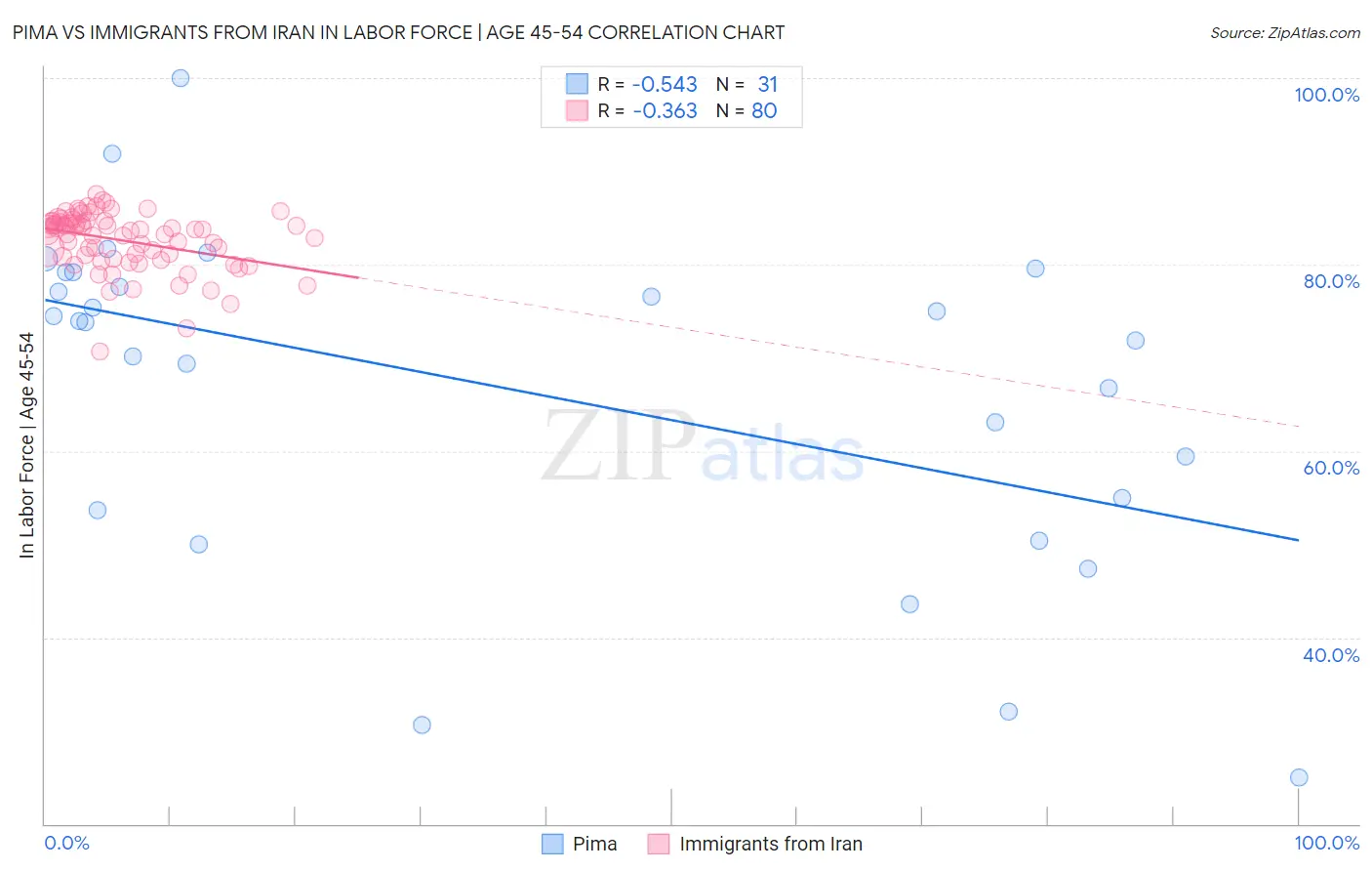 Pima vs Immigrants from Iran In Labor Force | Age 45-54