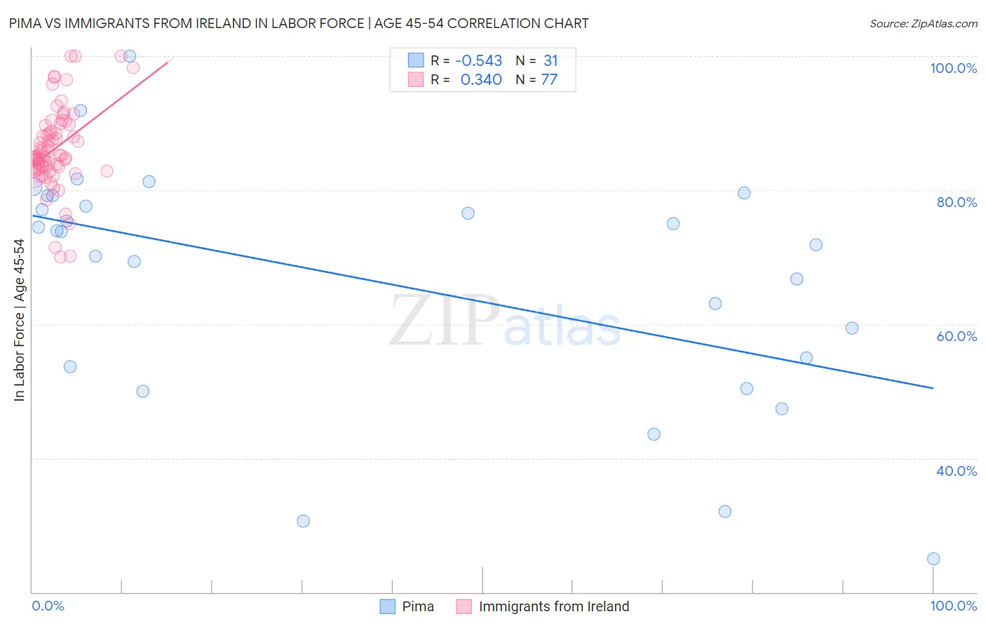 Pima vs Immigrants from Ireland In Labor Force | Age 45-54