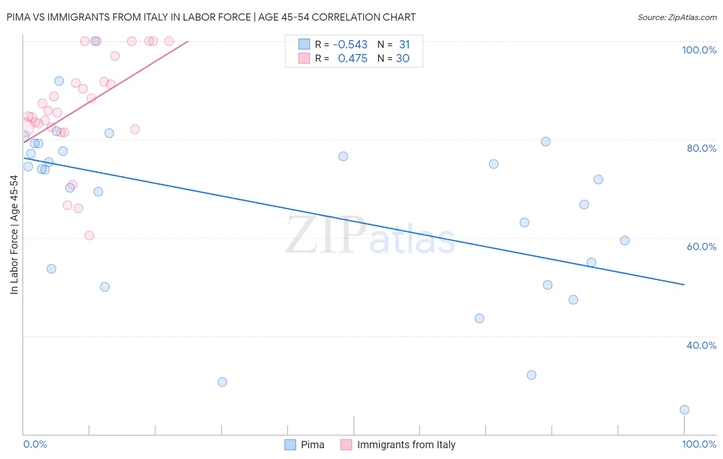 Pima vs Immigrants from Italy In Labor Force | Age 45-54