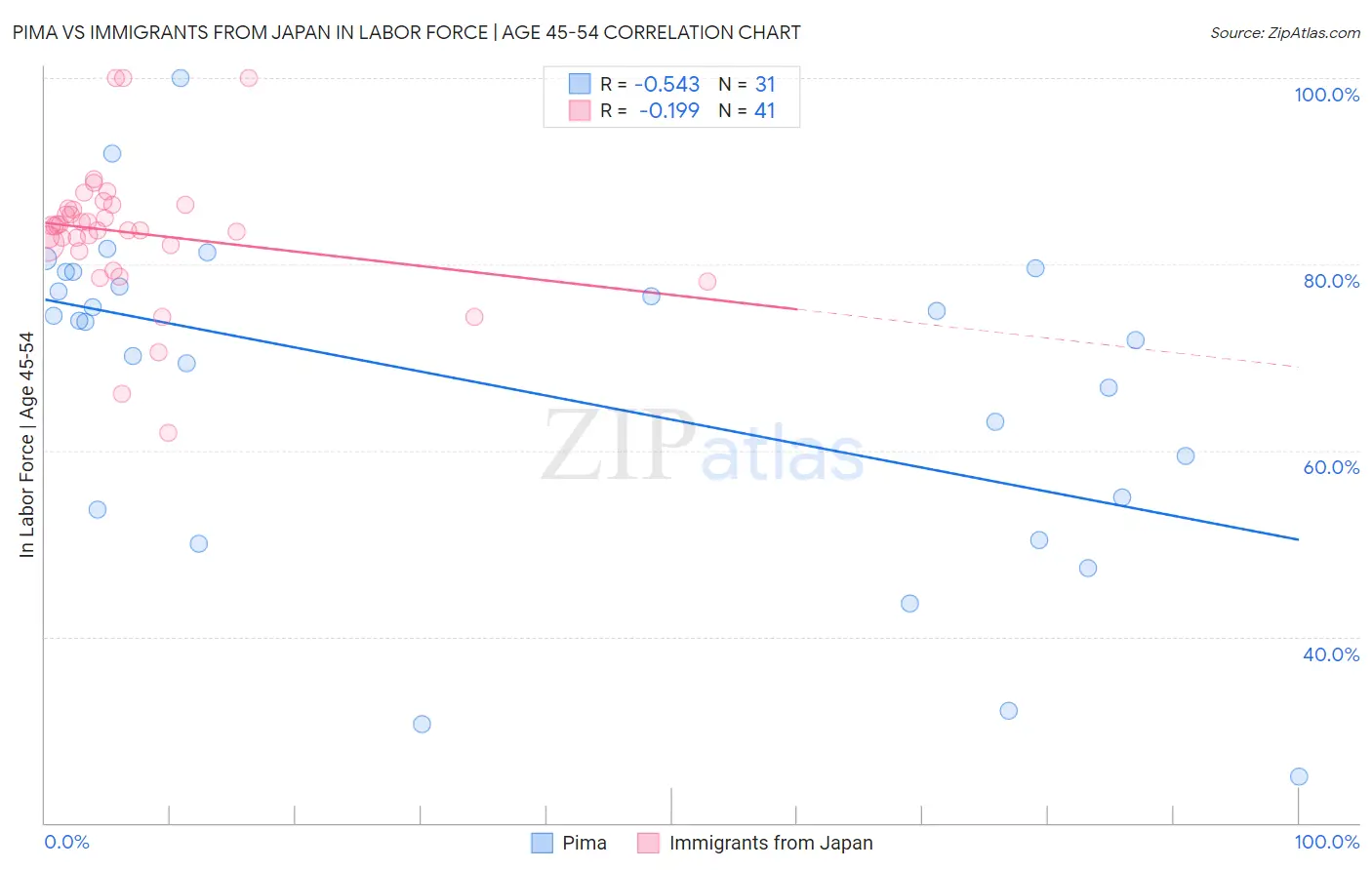 Pima vs Immigrants from Japan In Labor Force | Age 45-54