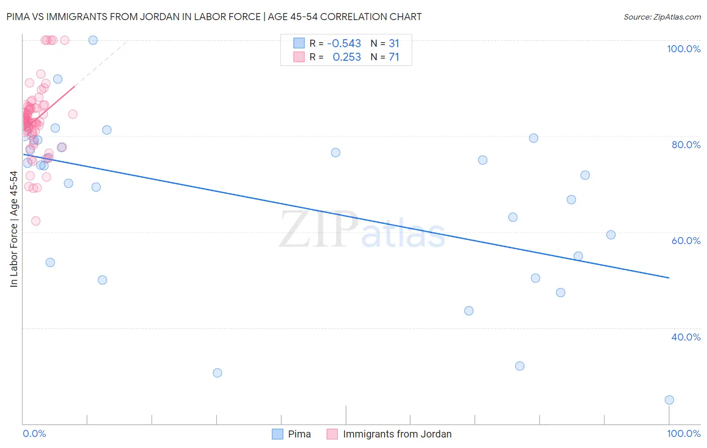 Pima vs Immigrants from Jordan In Labor Force | Age 45-54