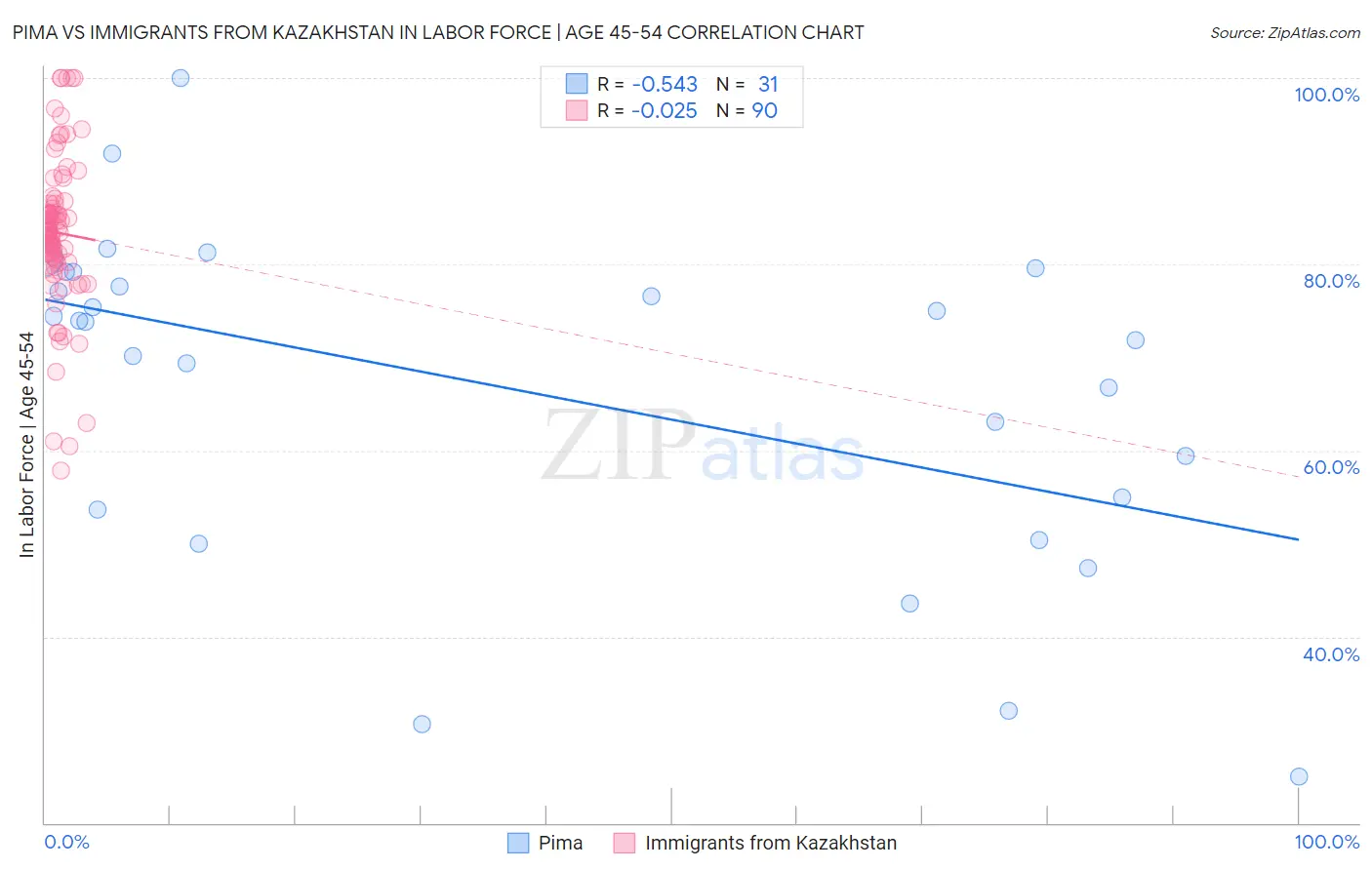 Pima vs Immigrants from Kazakhstan In Labor Force | Age 45-54