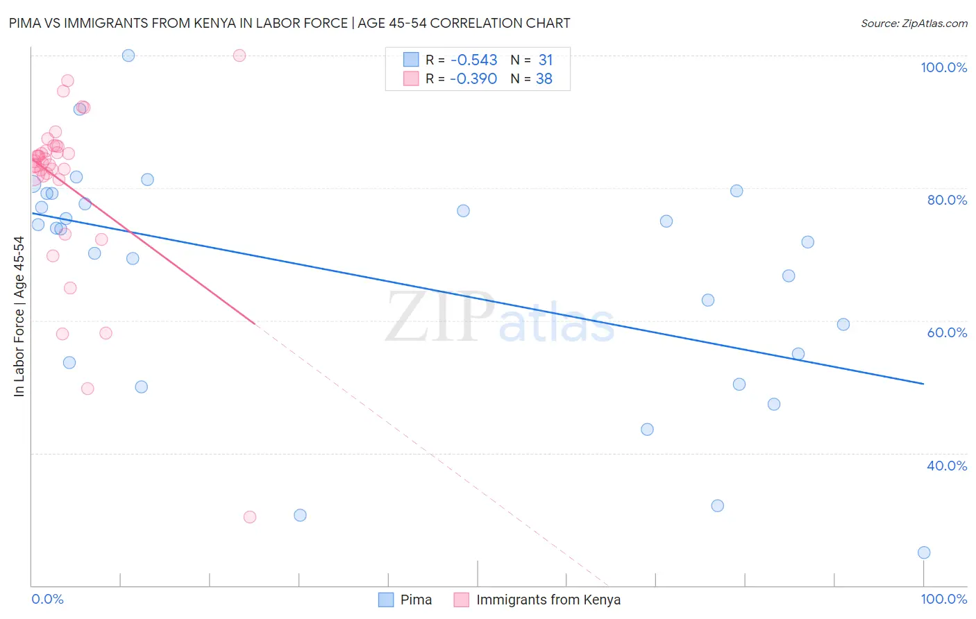 Pima vs Immigrants from Kenya In Labor Force | Age 45-54