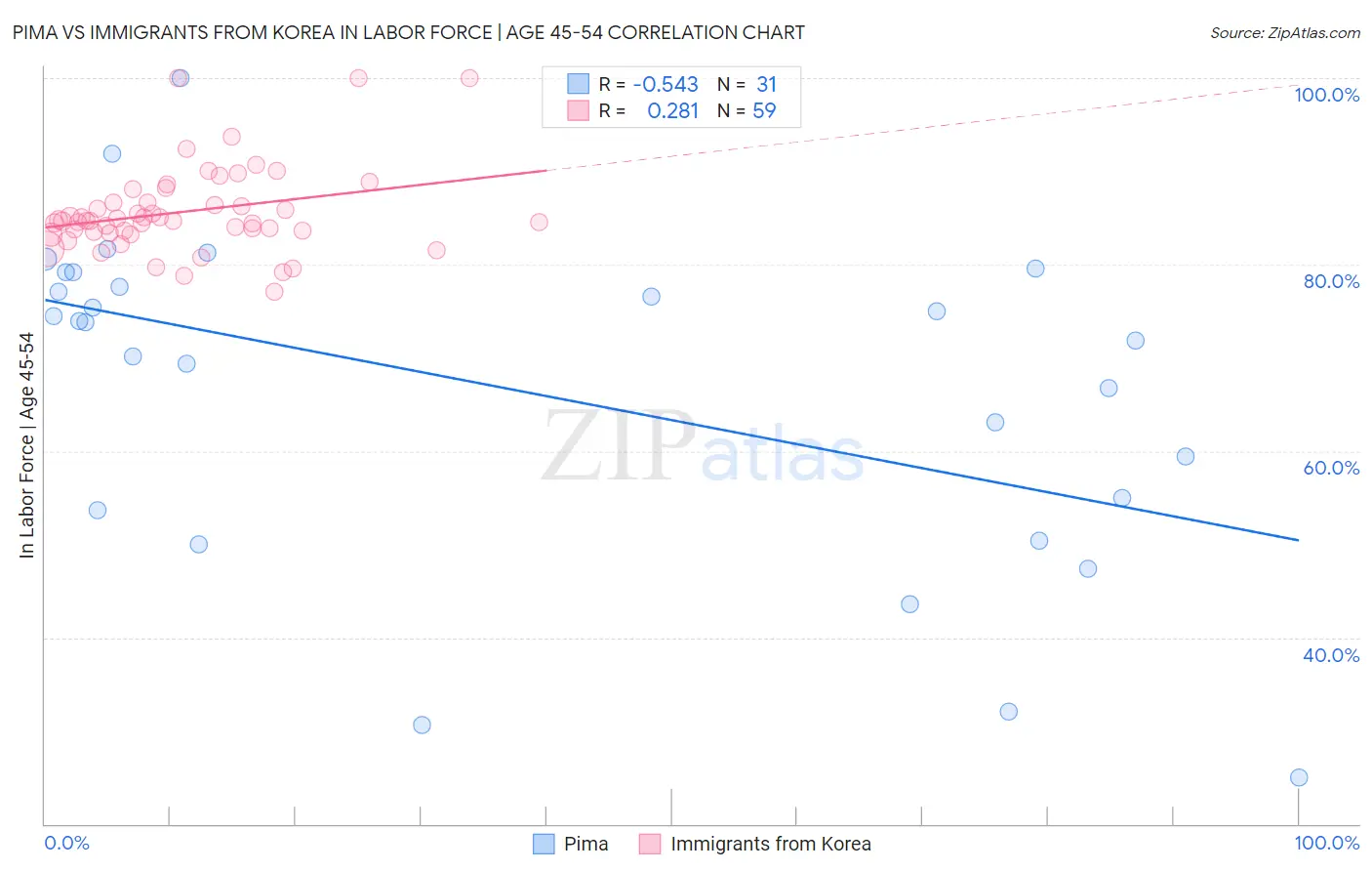 Pima vs Immigrants from Korea In Labor Force | Age 45-54