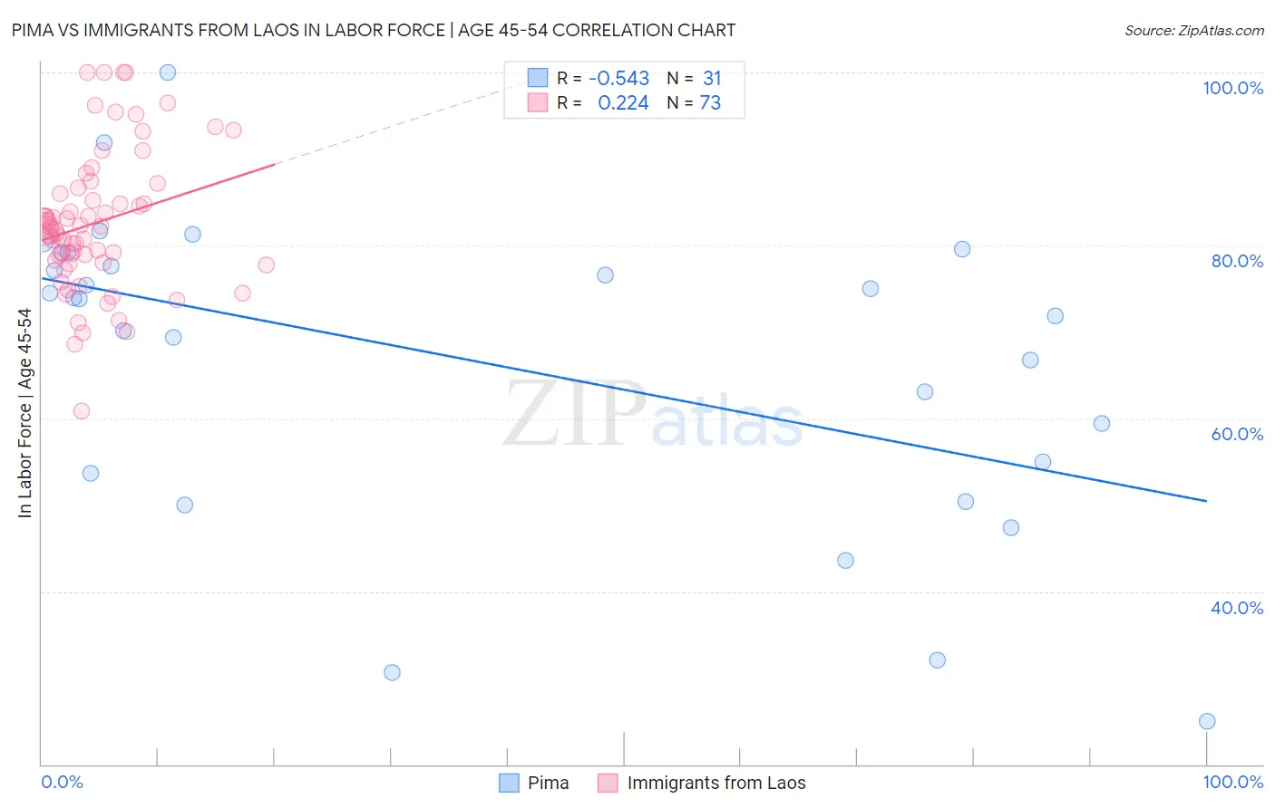 Pima vs Immigrants from Laos In Labor Force | Age 45-54