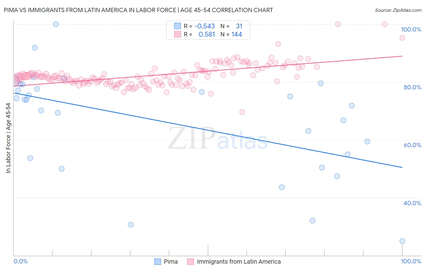 Pima vs Immigrants from Latin America In Labor Force | Age 45-54