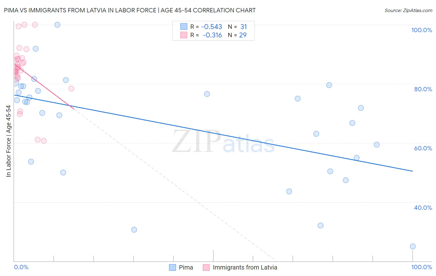 Pima vs Immigrants from Latvia In Labor Force | Age 45-54