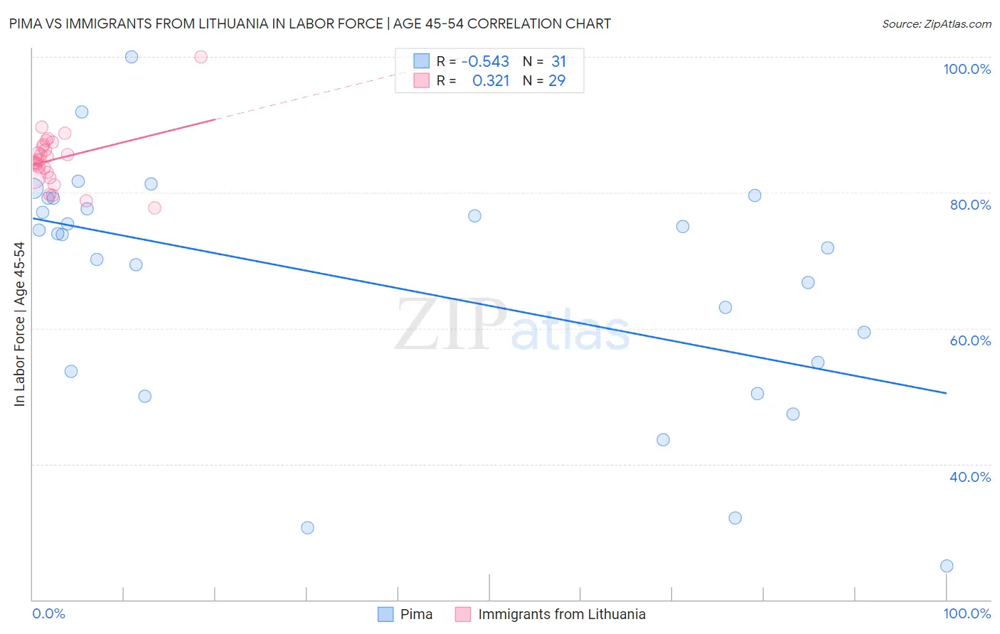 Pima vs Immigrants from Lithuania In Labor Force | Age 45-54
