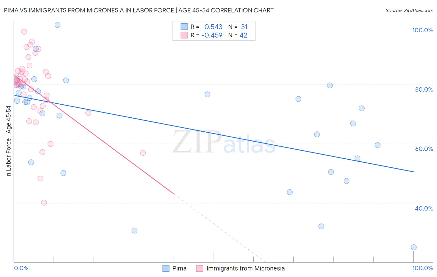 Pima vs Immigrants from Micronesia In Labor Force | Age 45-54