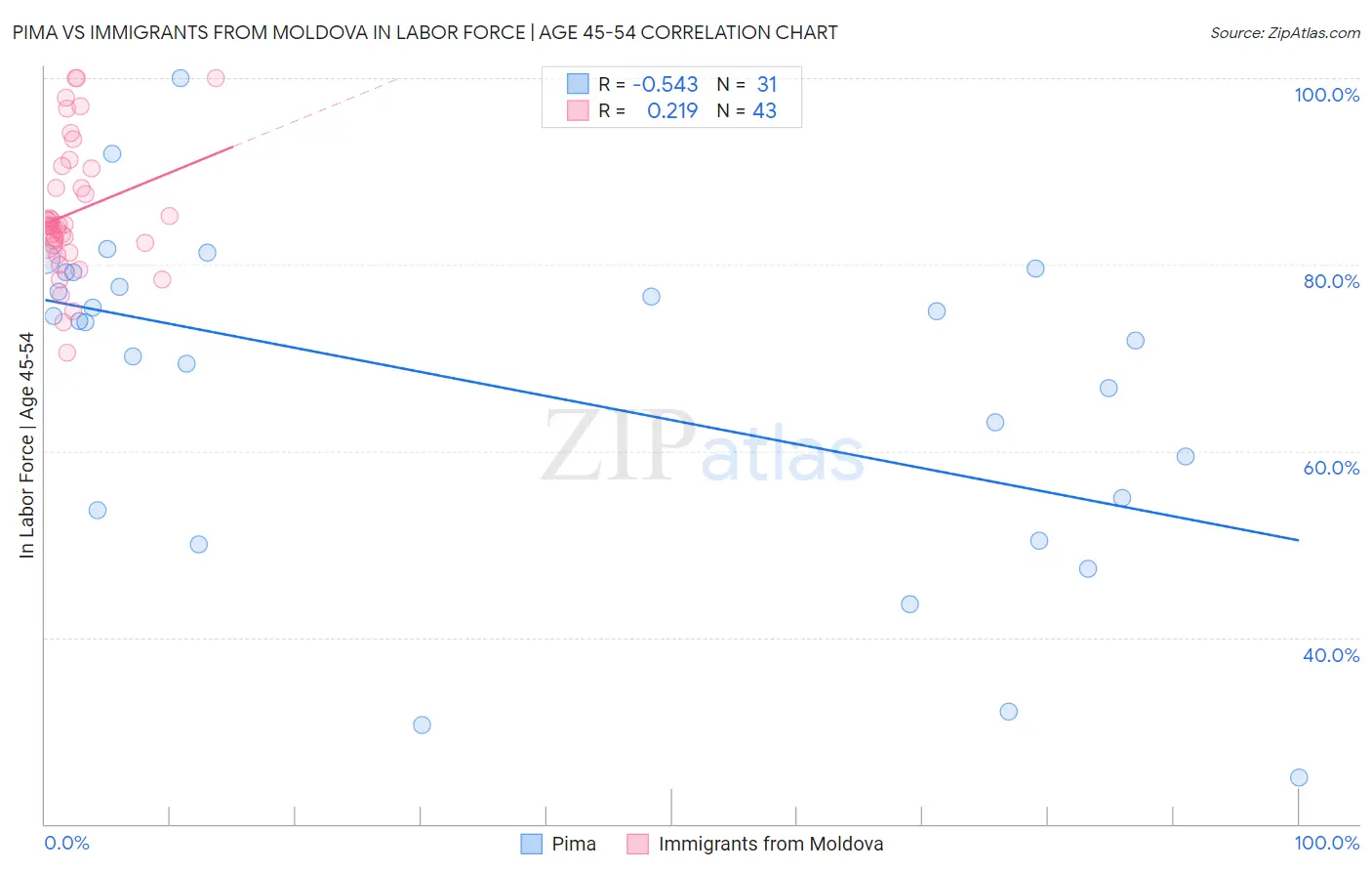 Pima vs Immigrants from Moldova In Labor Force | Age 45-54
