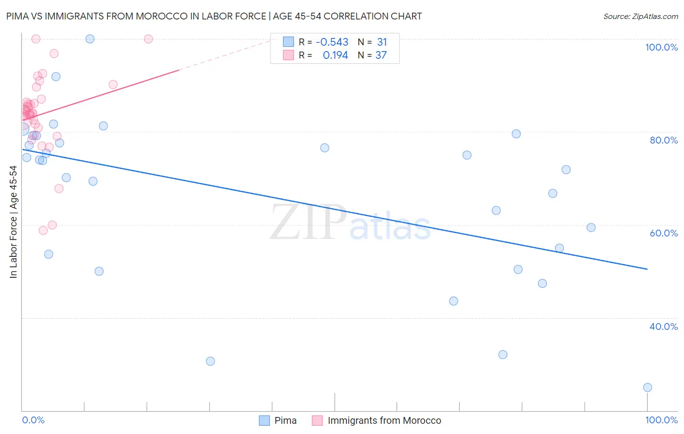 Pima vs Immigrants from Morocco In Labor Force | Age 45-54