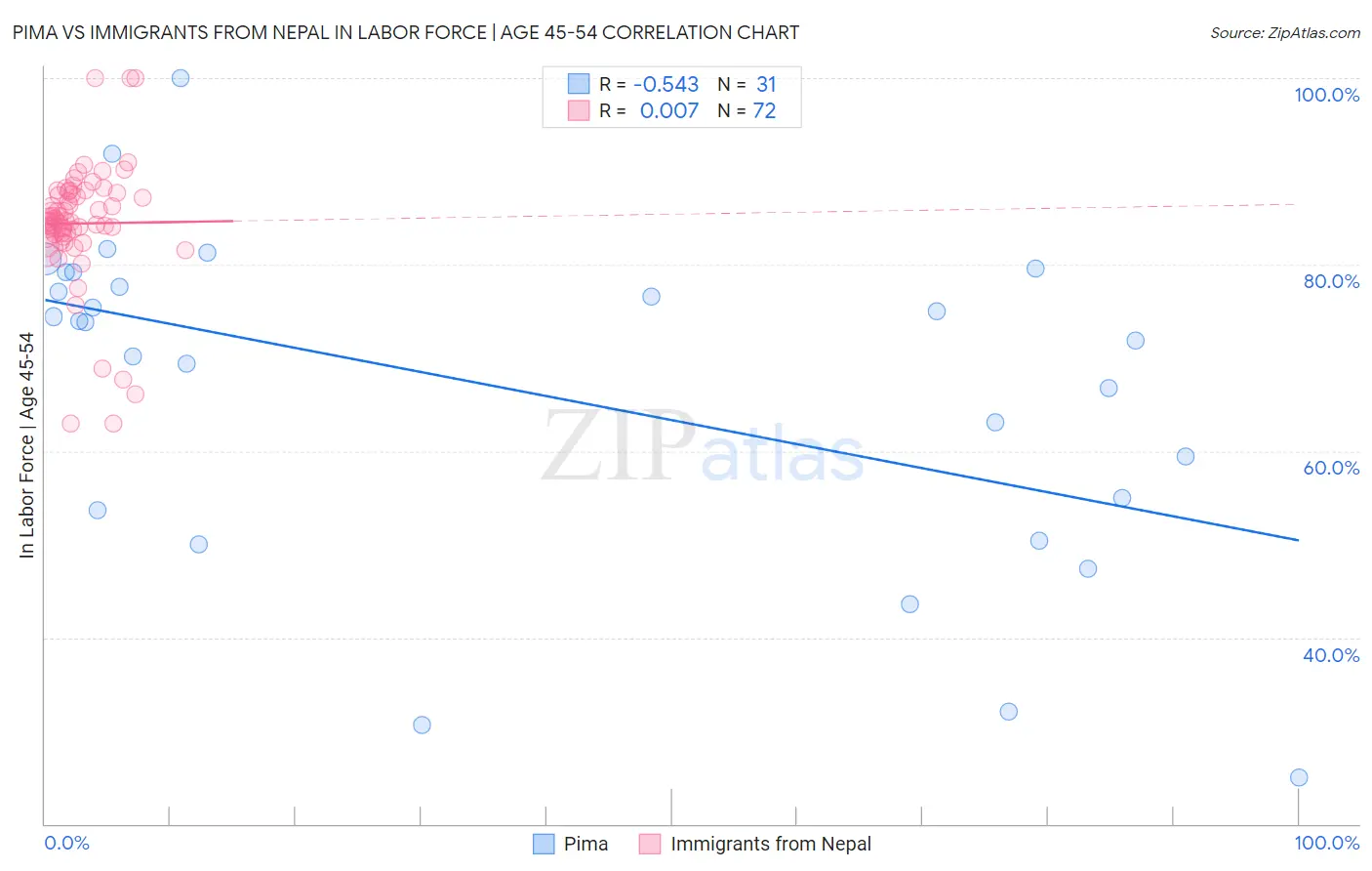 Pima vs Immigrants from Nepal In Labor Force | Age 45-54