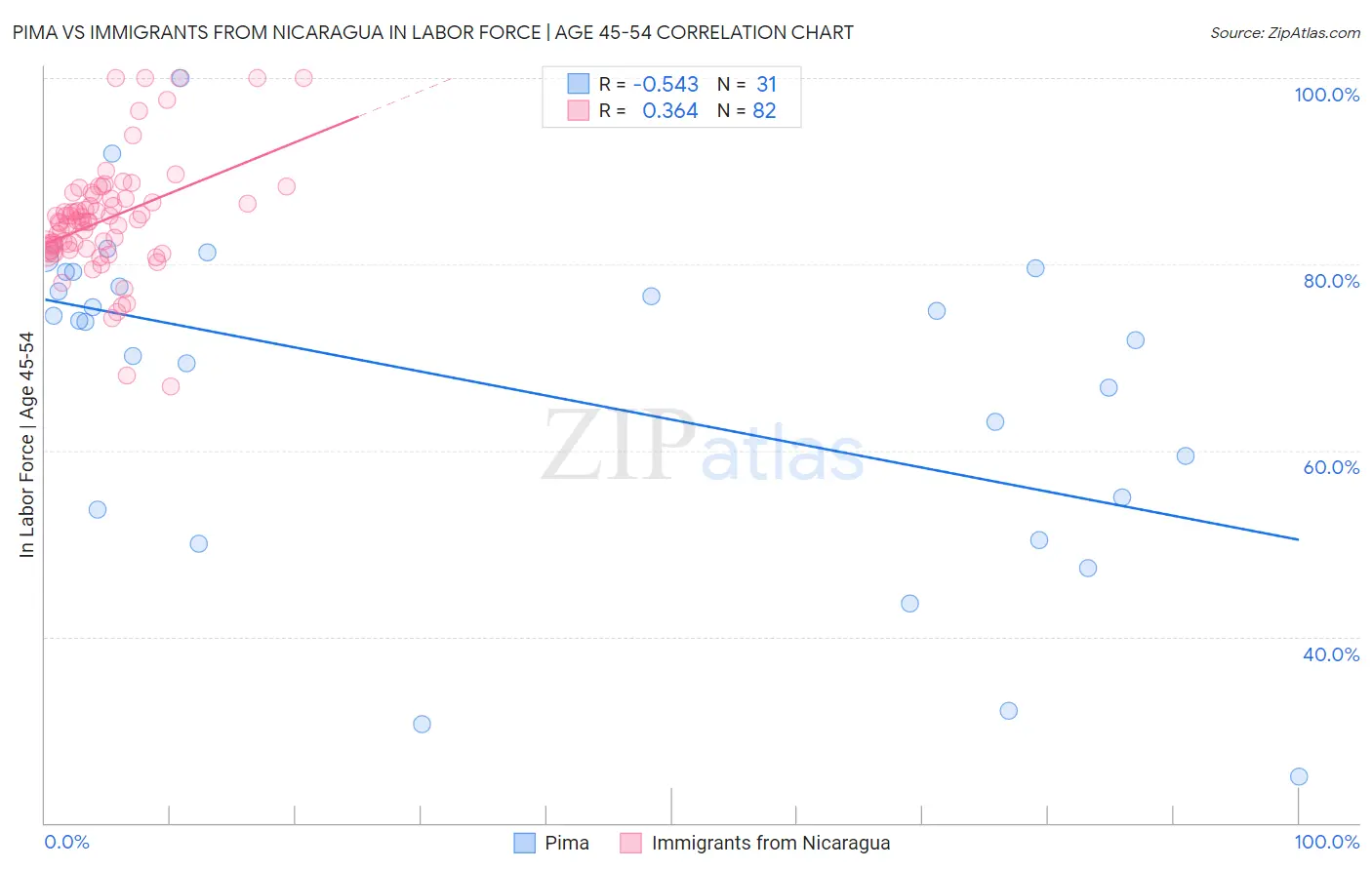 Pima vs Immigrants from Nicaragua In Labor Force | Age 45-54