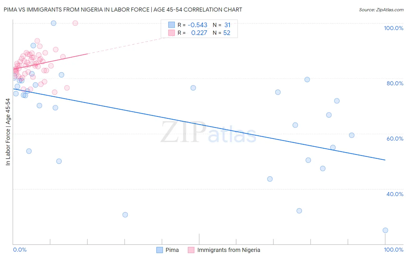Pima vs Immigrants from Nigeria In Labor Force | Age 45-54