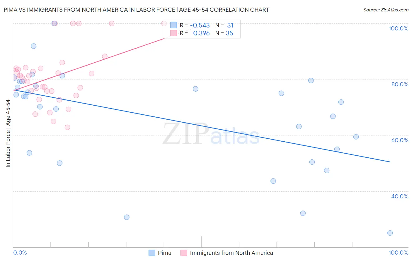 Pima vs Immigrants from North America In Labor Force | Age 45-54