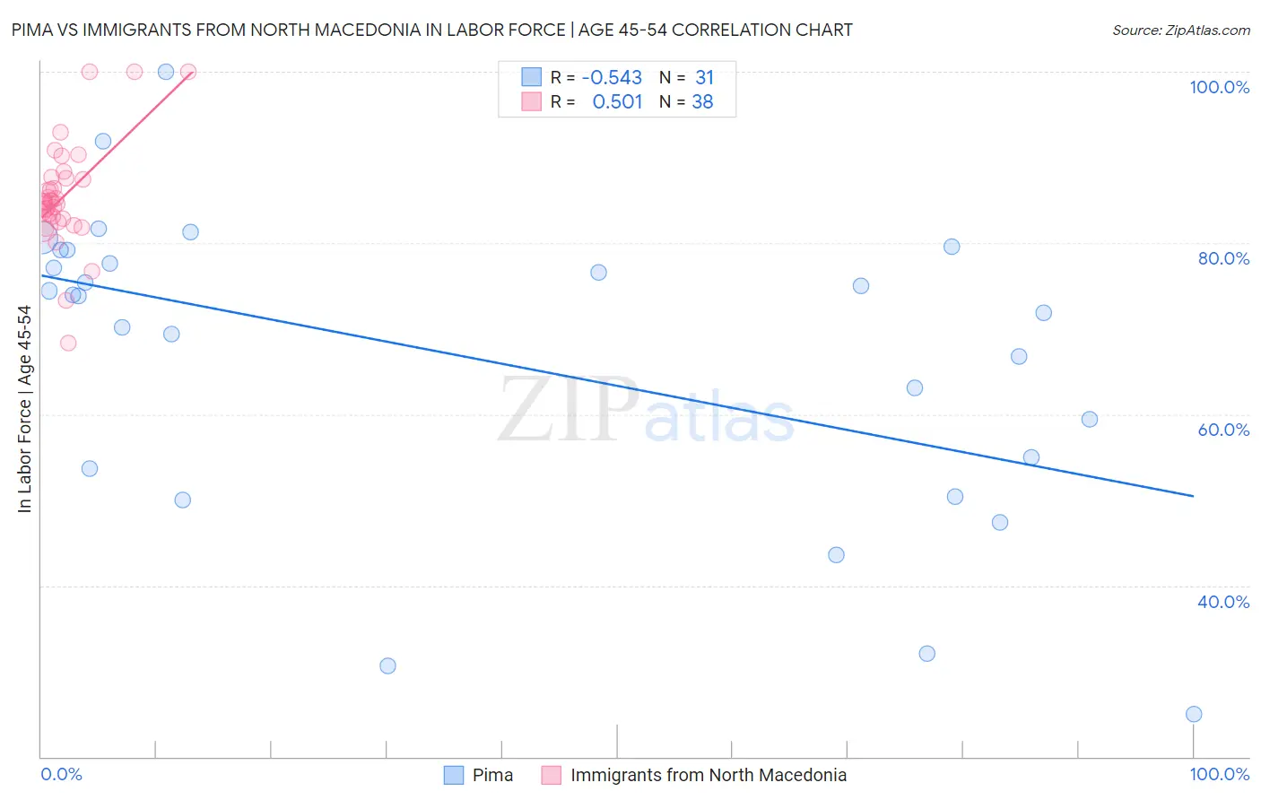 Pima vs Immigrants from North Macedonia In Labor Force | Age 45-54