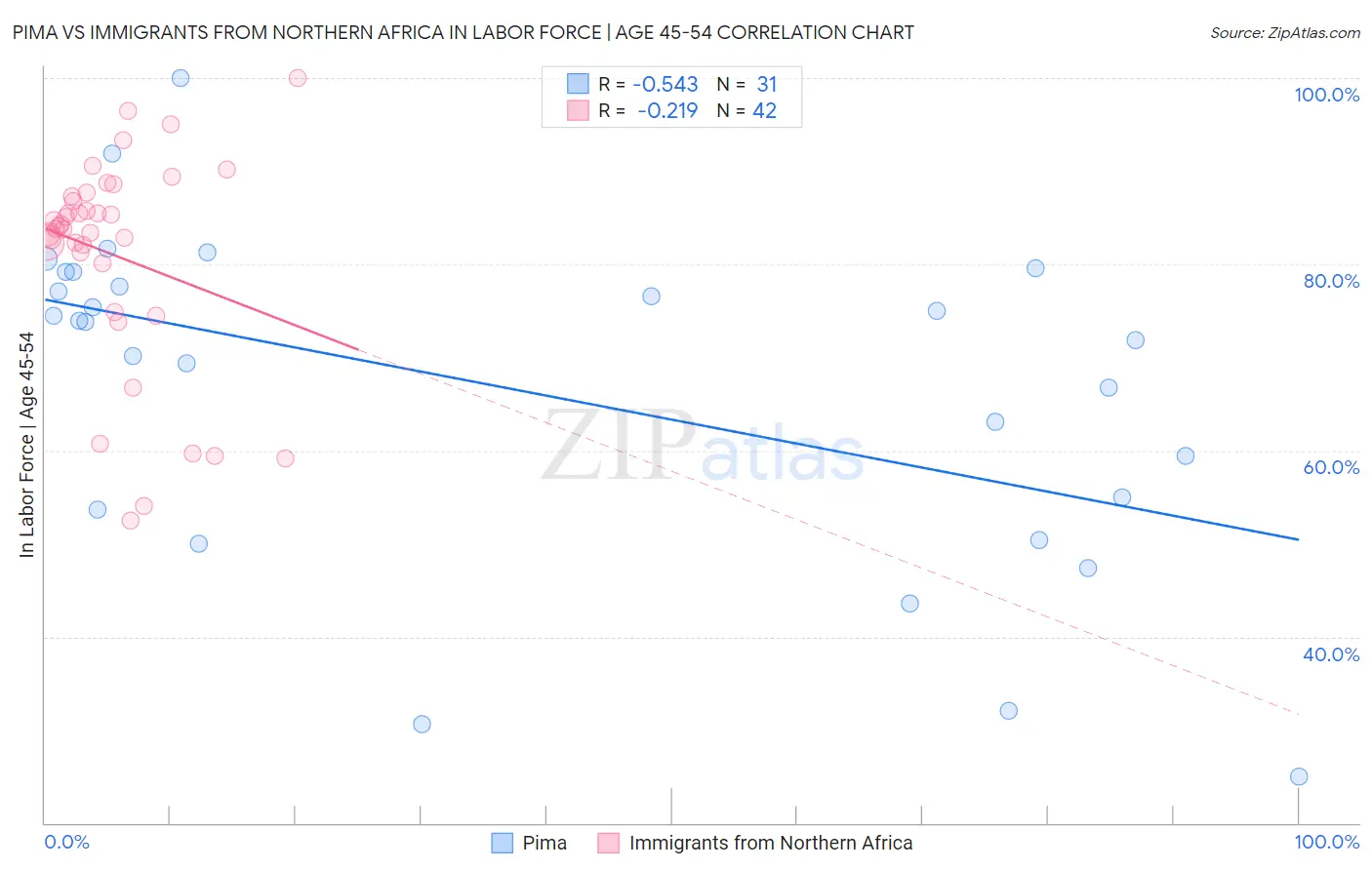 Pima vs Immigrants from Northern Africa In Labor Force | Age 45-54