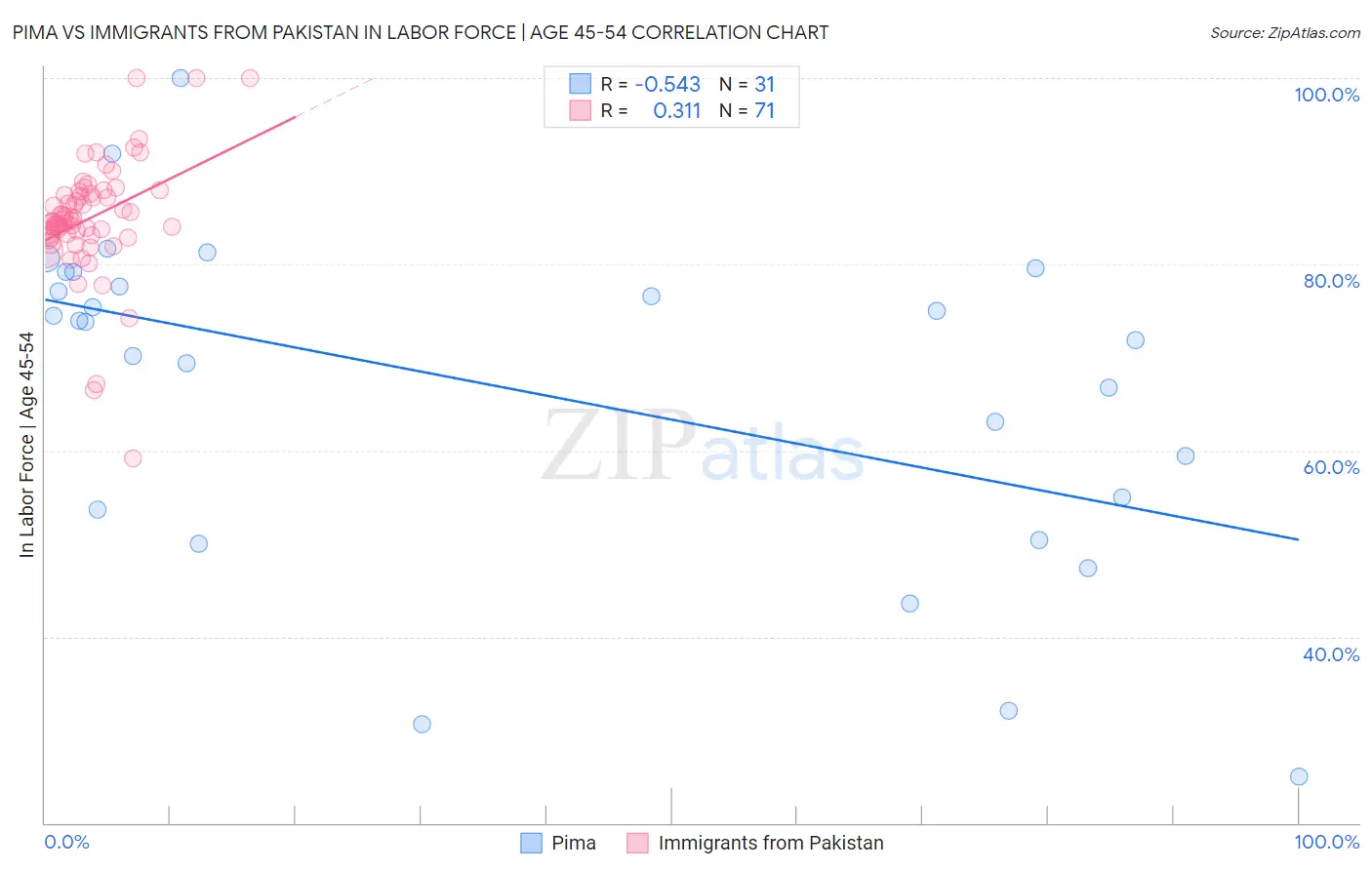 Pima vs Immigrants from Pakistan In Labor Force | Age 45-54