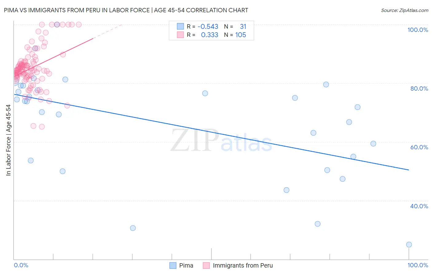 Pima vs Immigrants from Peru In Labor Force | Age 45-54