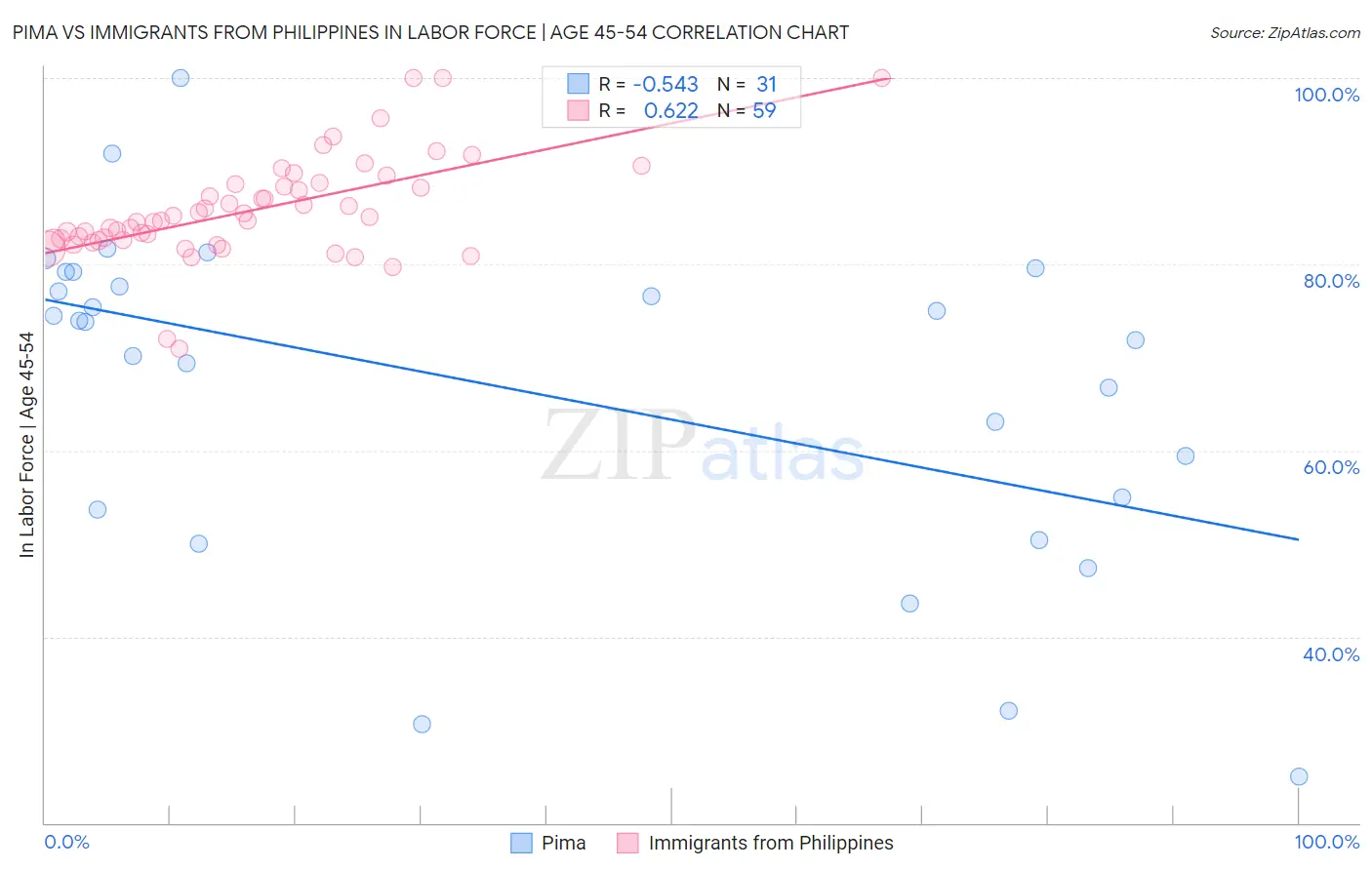 Pima vs Immigrants from Philippines In Labor Force | Age 45-54