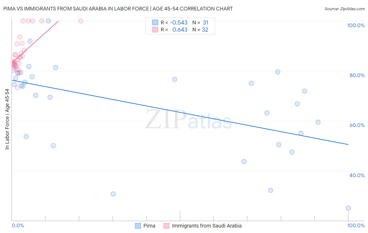 Pima vs Immigrants from Saudi Arabia In Labor Force | Age 45-54