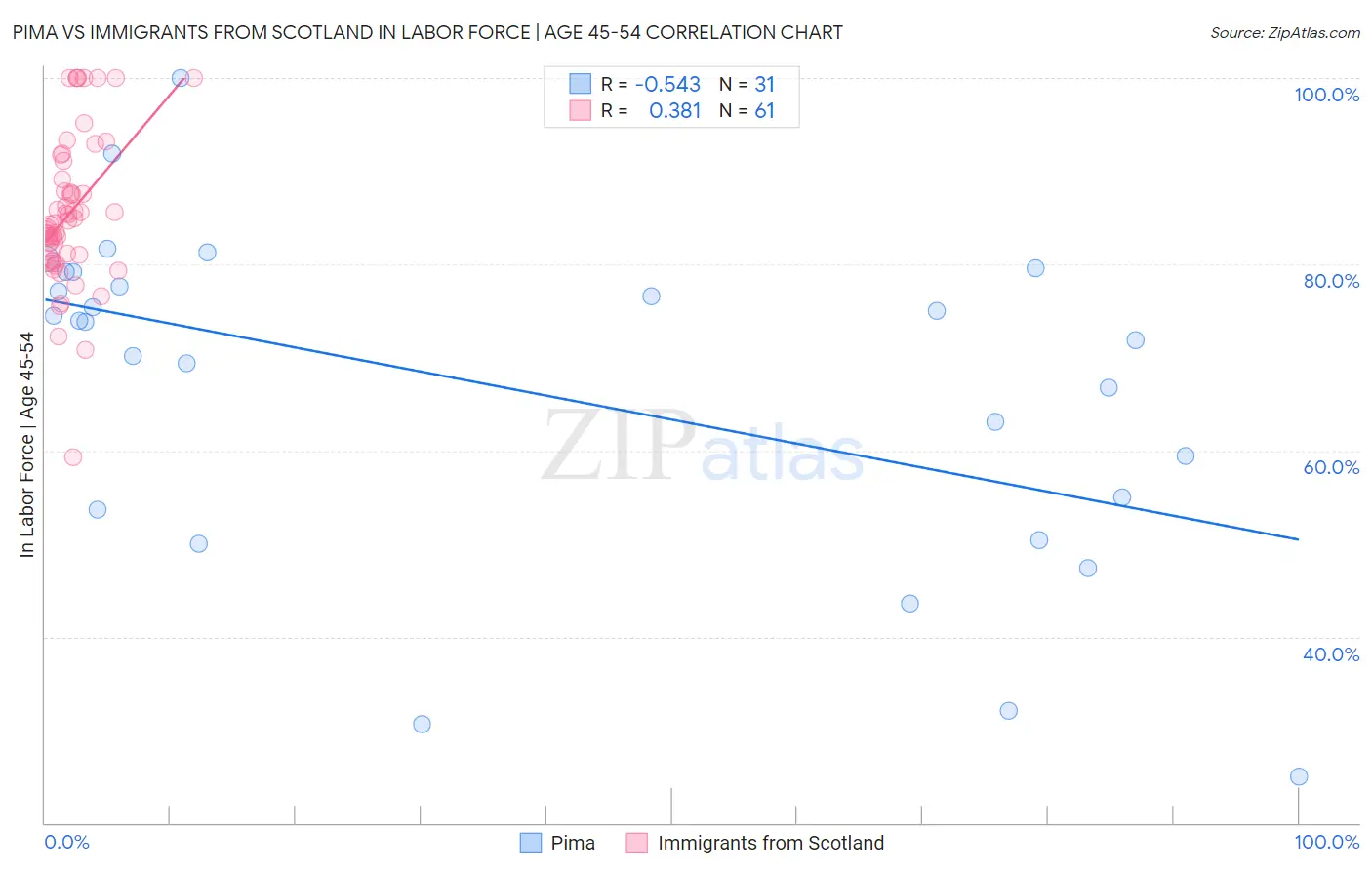 Pima vs Immigrants from Scotland In Labor Force | Age 45-54