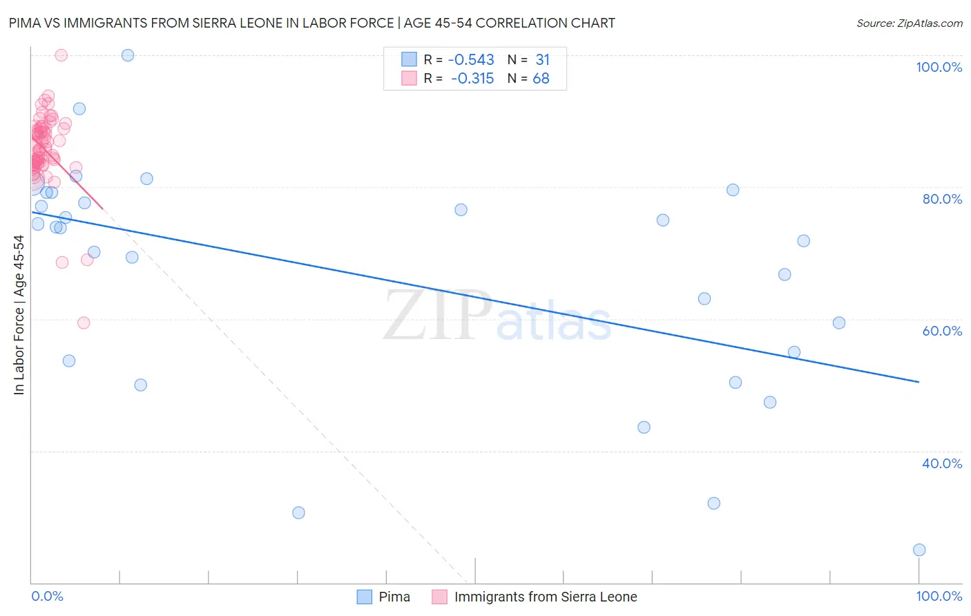 Pima vs Immigrants from Sierra Leone In Labor Force | Age 45-54