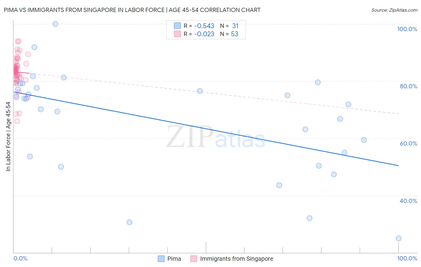 Pima vs Immigrants from Singapore In Labor Force | Age 45-54