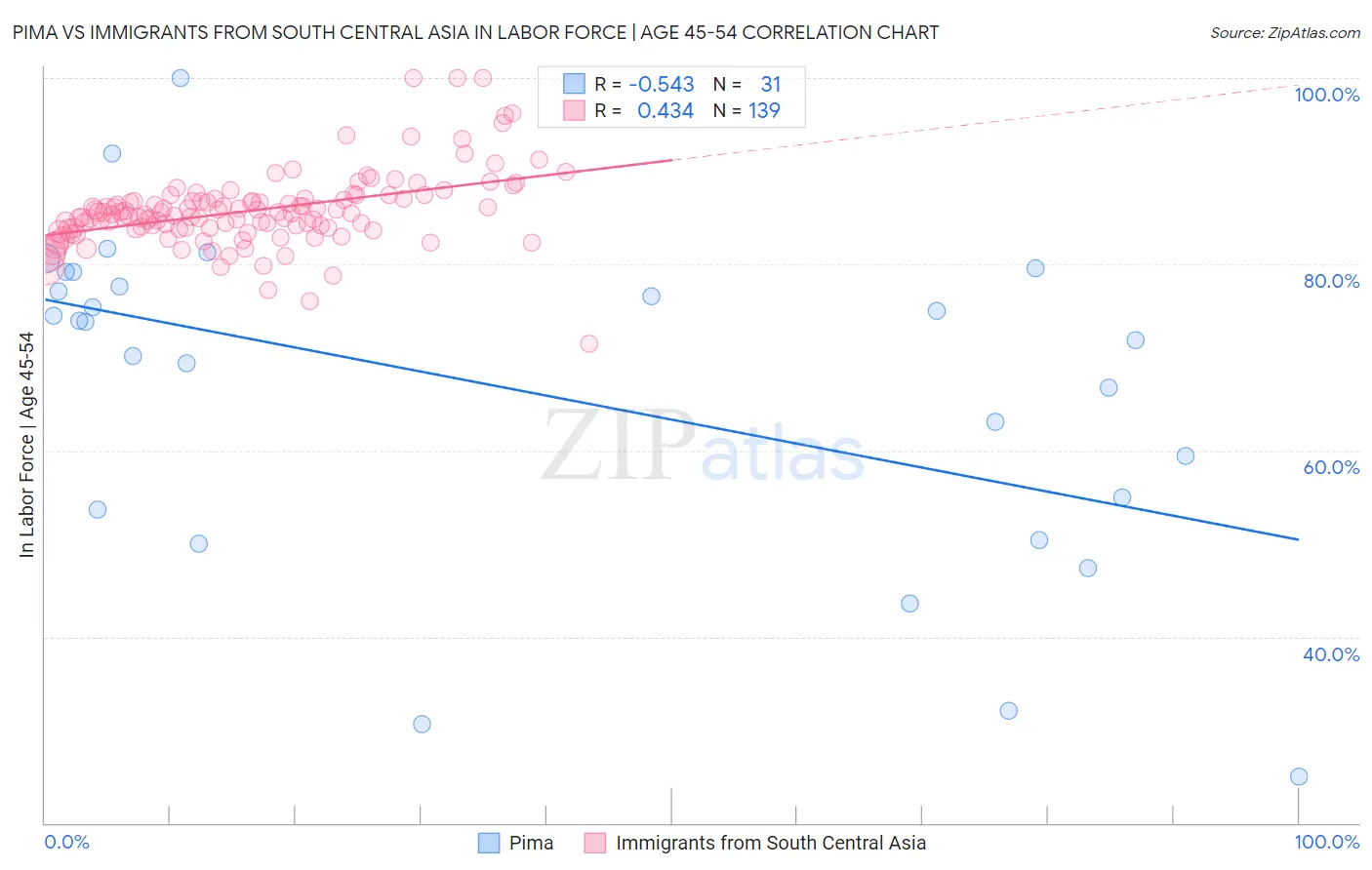 Pima vs Immigrants from South Central Asia In Labor Force | Age 45-54