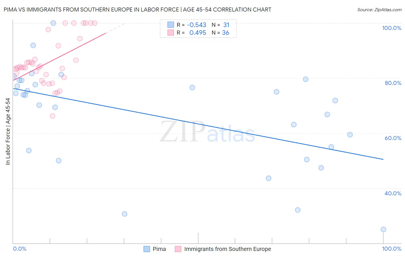 Pima vs Immigrants from Southern Europe In Labor Force | Age 45-54