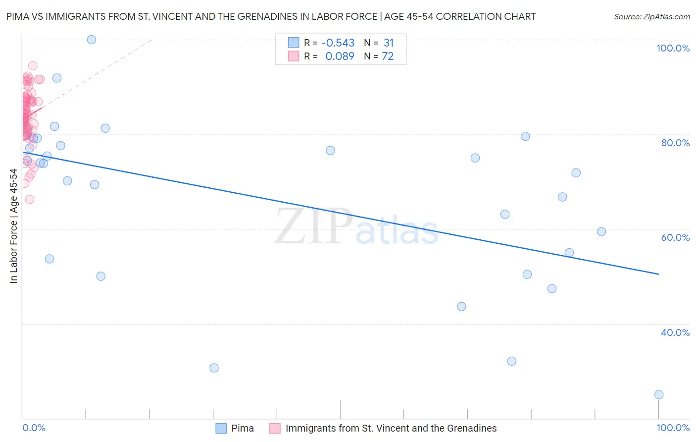 Pima vs Immigrants from St. Vincent and the Grenadines In Labor Force | Age 45-54