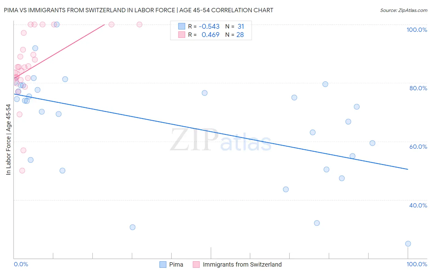 Pima vs Immigrants from Switzerland In Labor Force | Age 45-54