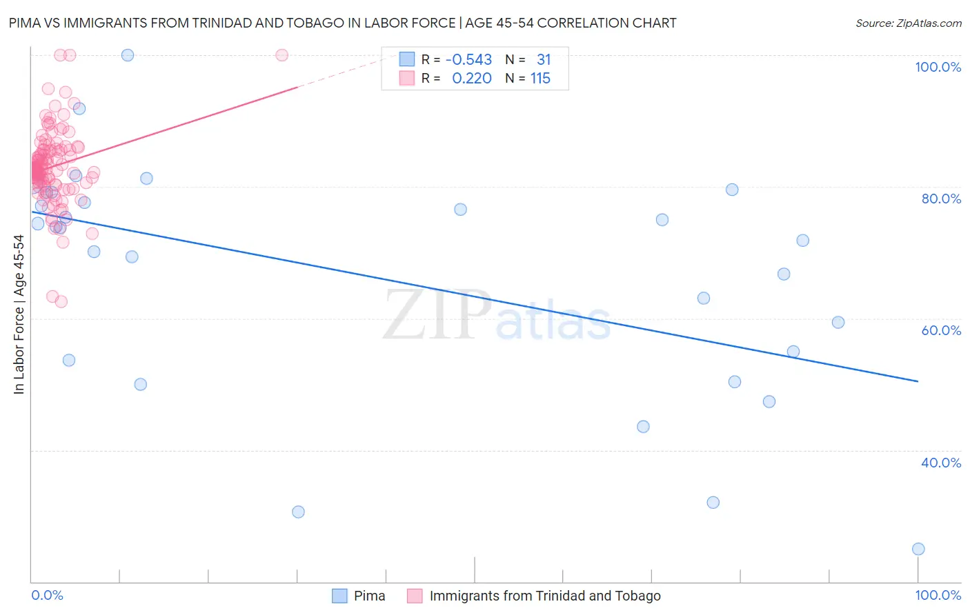 Pima vs Immigrants from Trinidad and Tobago In Labor Force | Age 45-54