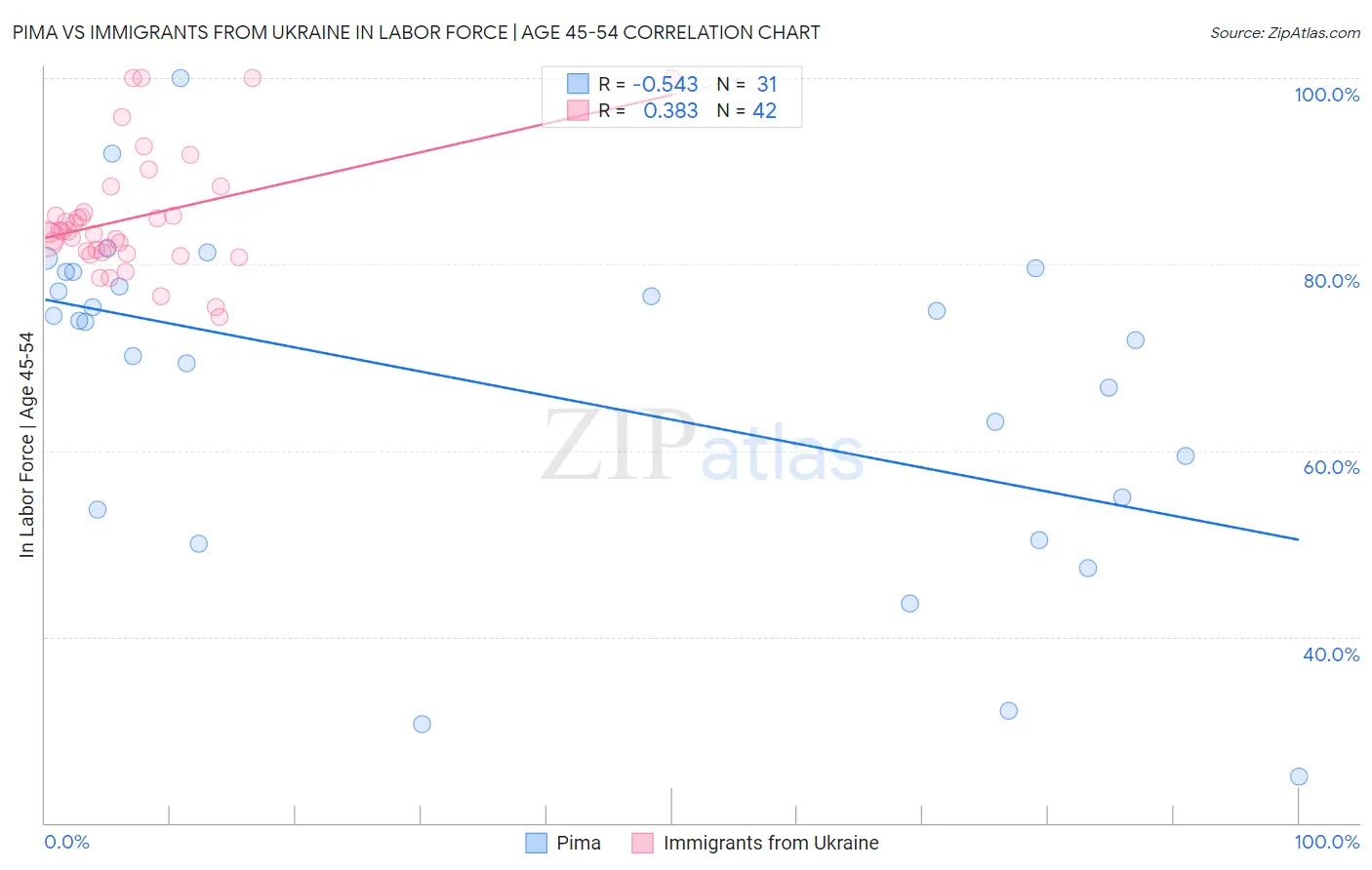 Pima vs Immigrants from Ukraine In Labor Force | Age 45-54