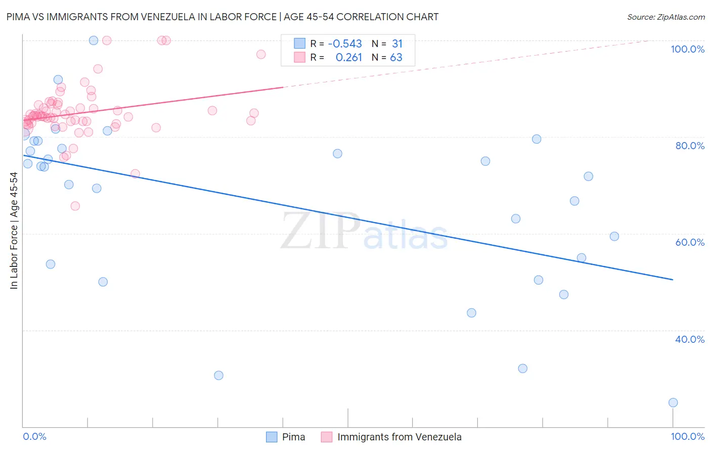 Pima vs Immigrants from Venezuela In Labor Force | Age 45-54