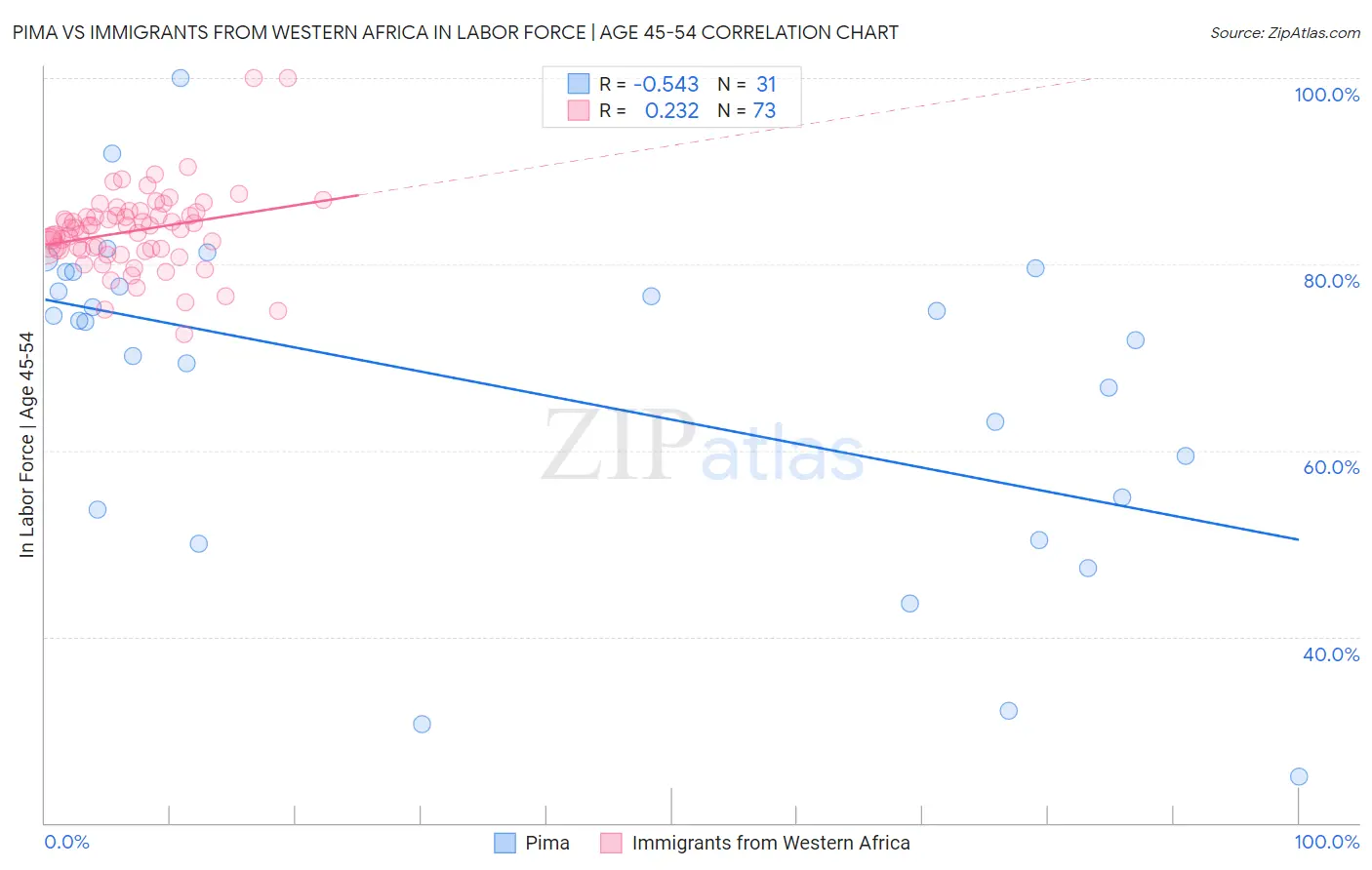 Pima vs Immigrants from Western Africa In Labor Force | Age 45-54