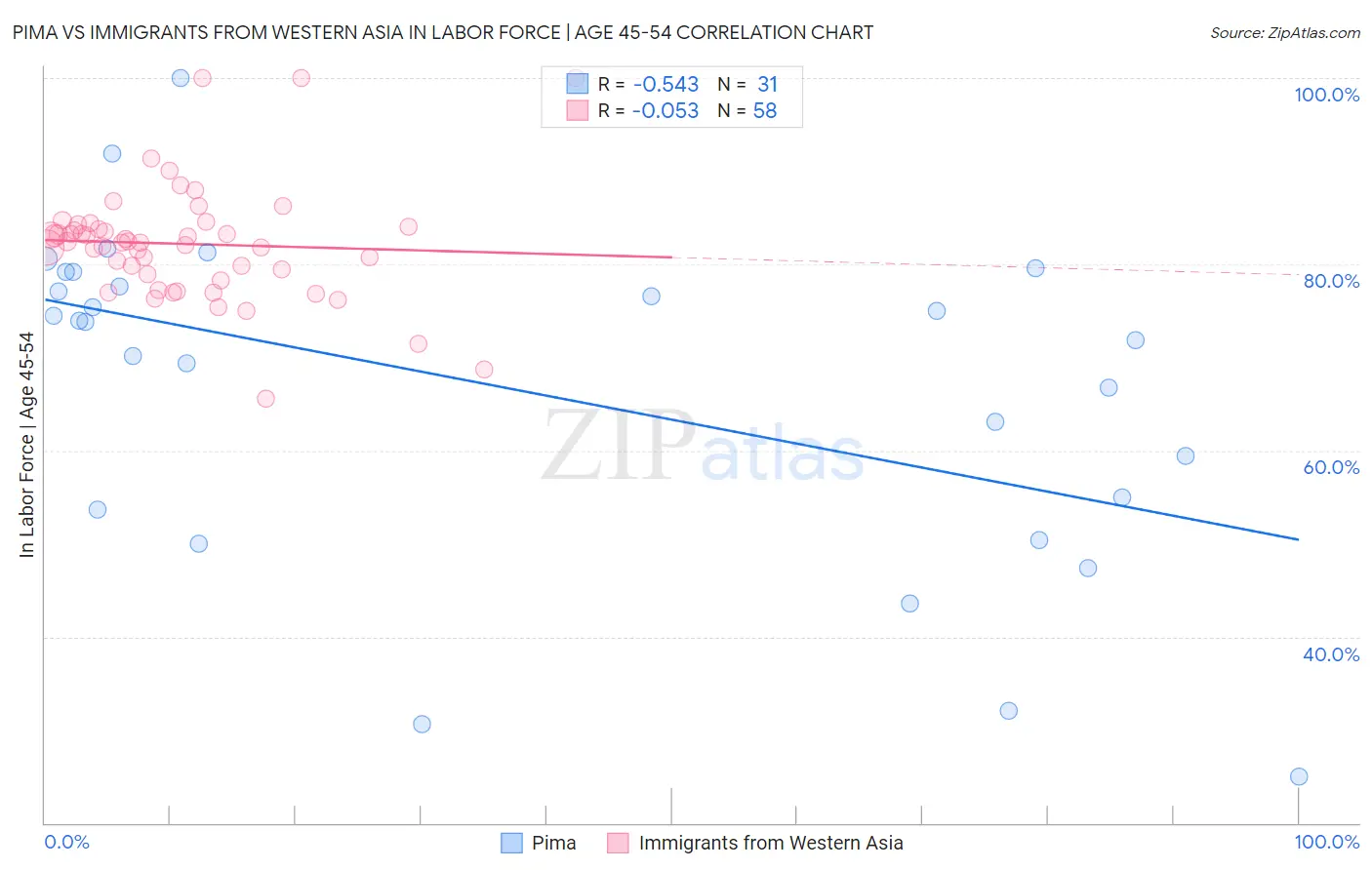 Pima vs Immigrants from Western Asia In Labor Force | Age 45-54