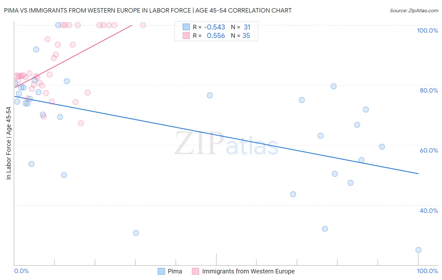 Pima vs Immigrants from Western Europe In Labor Force | Age 45-54
